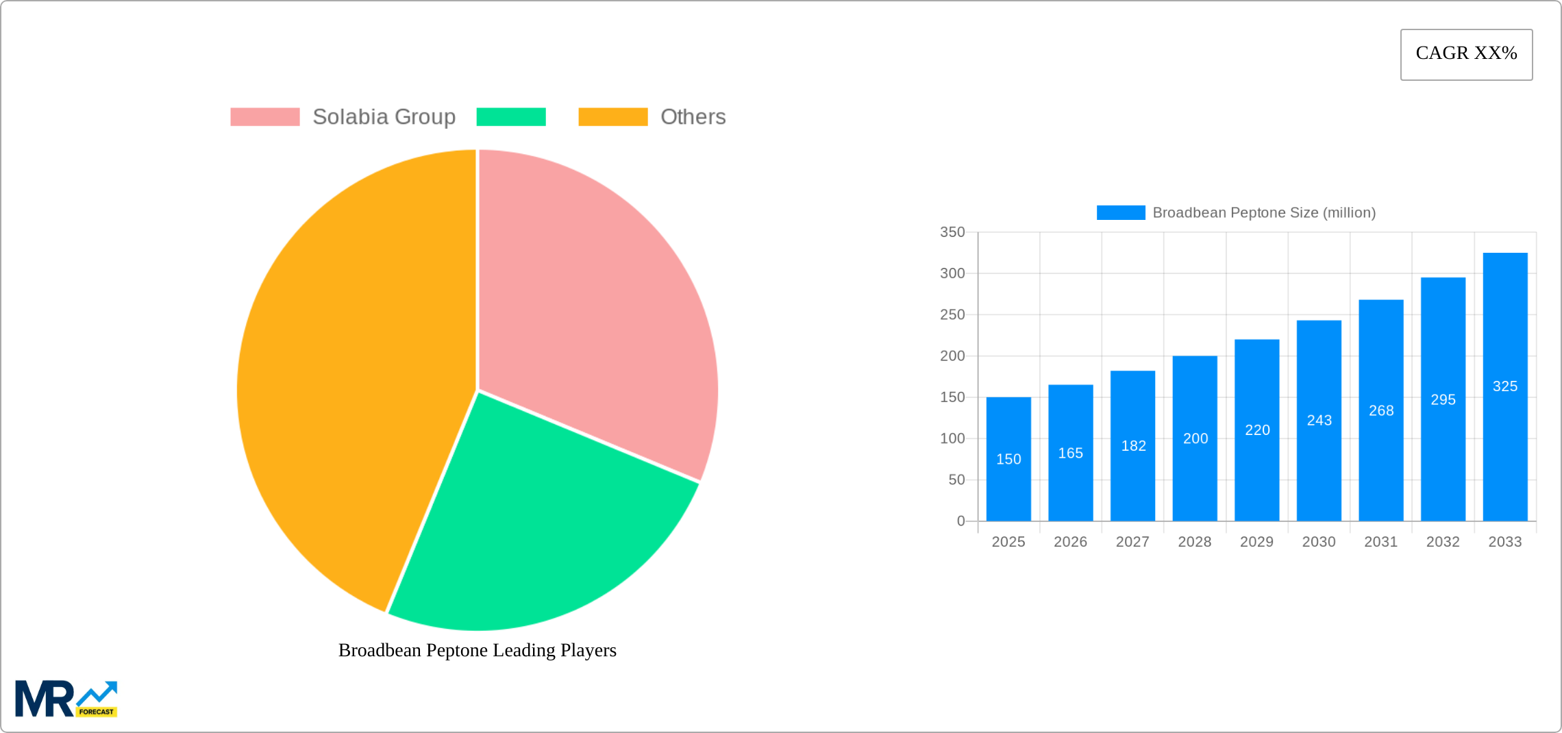 Broadbean Peptone Research Report - Market Size, Growth & Forecast