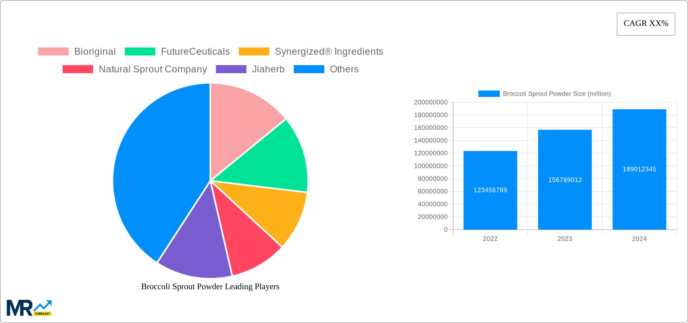 Broccoli Sprout Powder Research Report - Market Size, Growth & Forecast