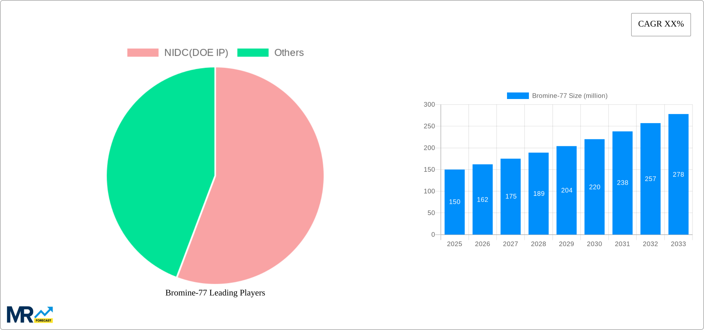 Bromine-77 Research Report - Market Size, Growth & Forecast