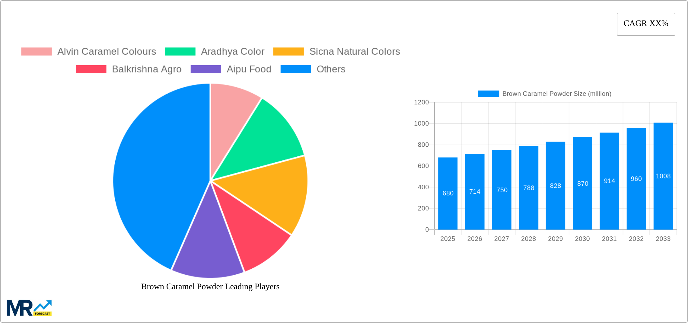 Brown Caramel Powder Research Report - Market Size, Growth & Forecast