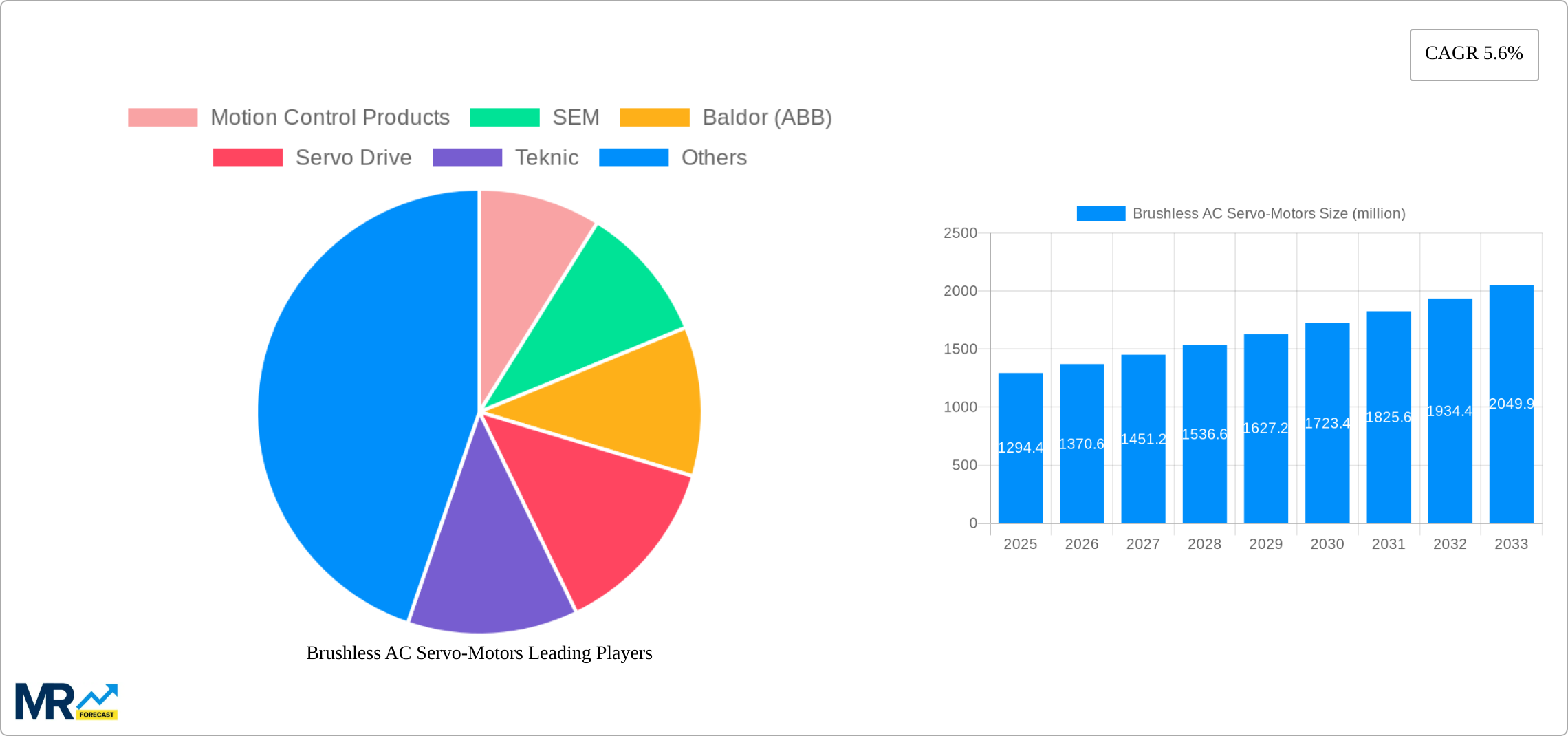 Brushless AC Servo-Motors Research Report - Market Size, Growth & Forecast