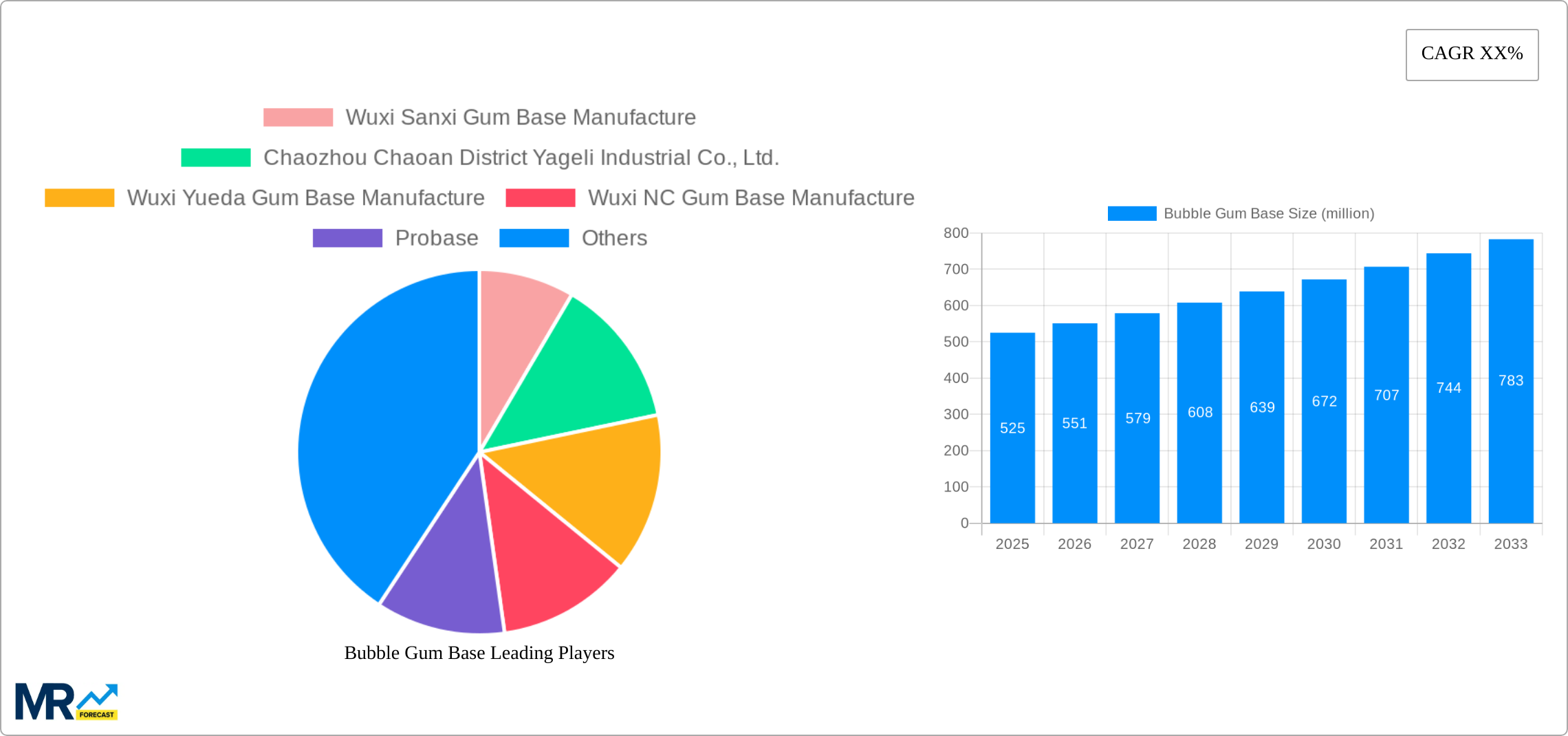 Bubble Gum Base Research Report - Market Size, Growth & Forecast