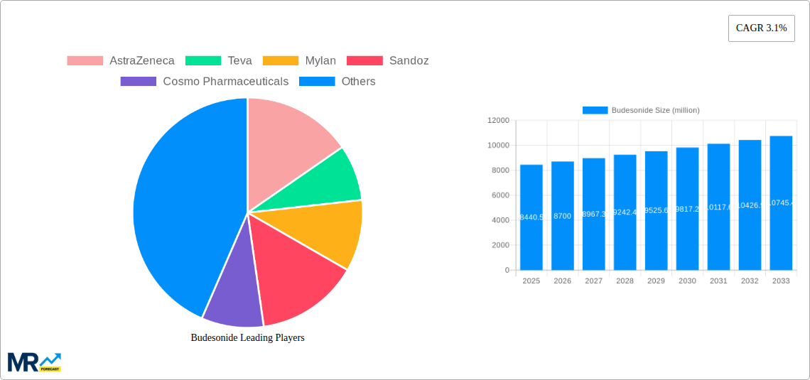 Budesonide Research Report - Market Size, Growth & Forecast