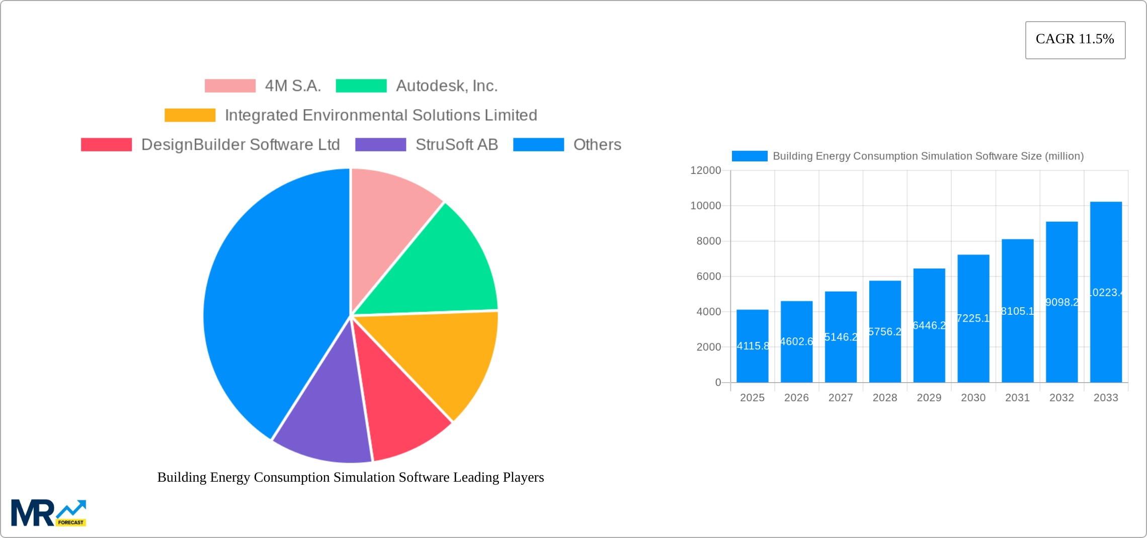 Building Energy Consumption Simulation Software Research Report - Market Size, Growth & Forecast