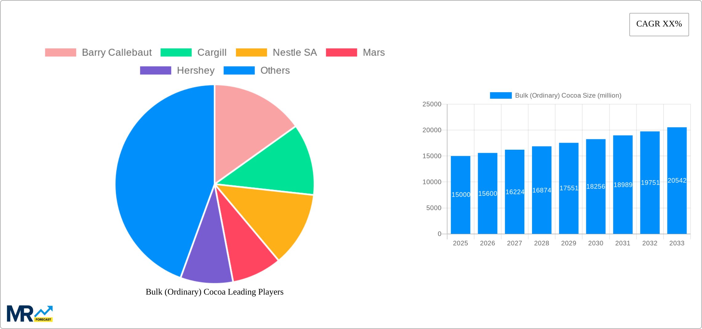 Bulk (Ordinary) Cocoa Research Report - Market Size, Growth & Forecast