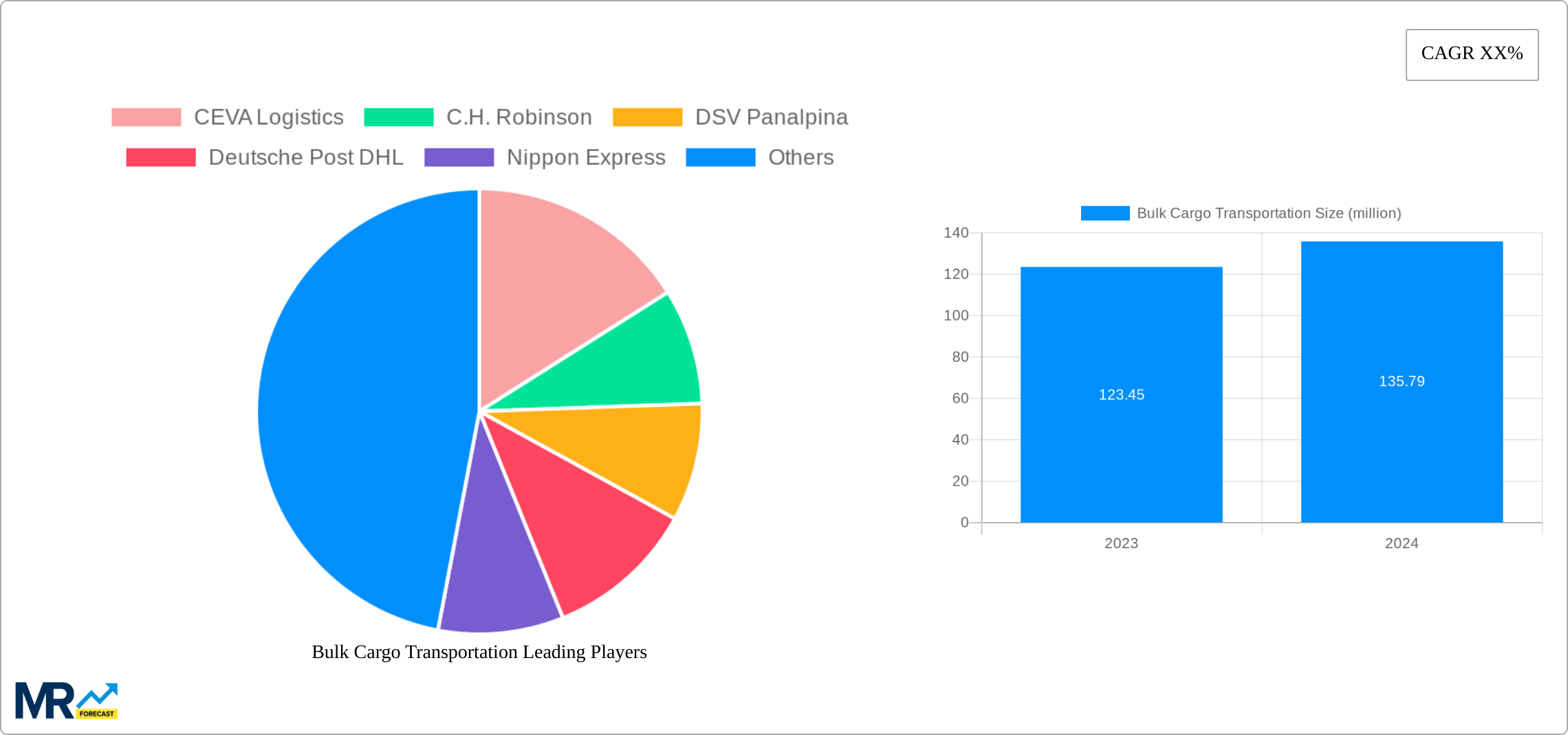 Bulk Cargo Transportation Research Report - Market Size, Growth & Forecast