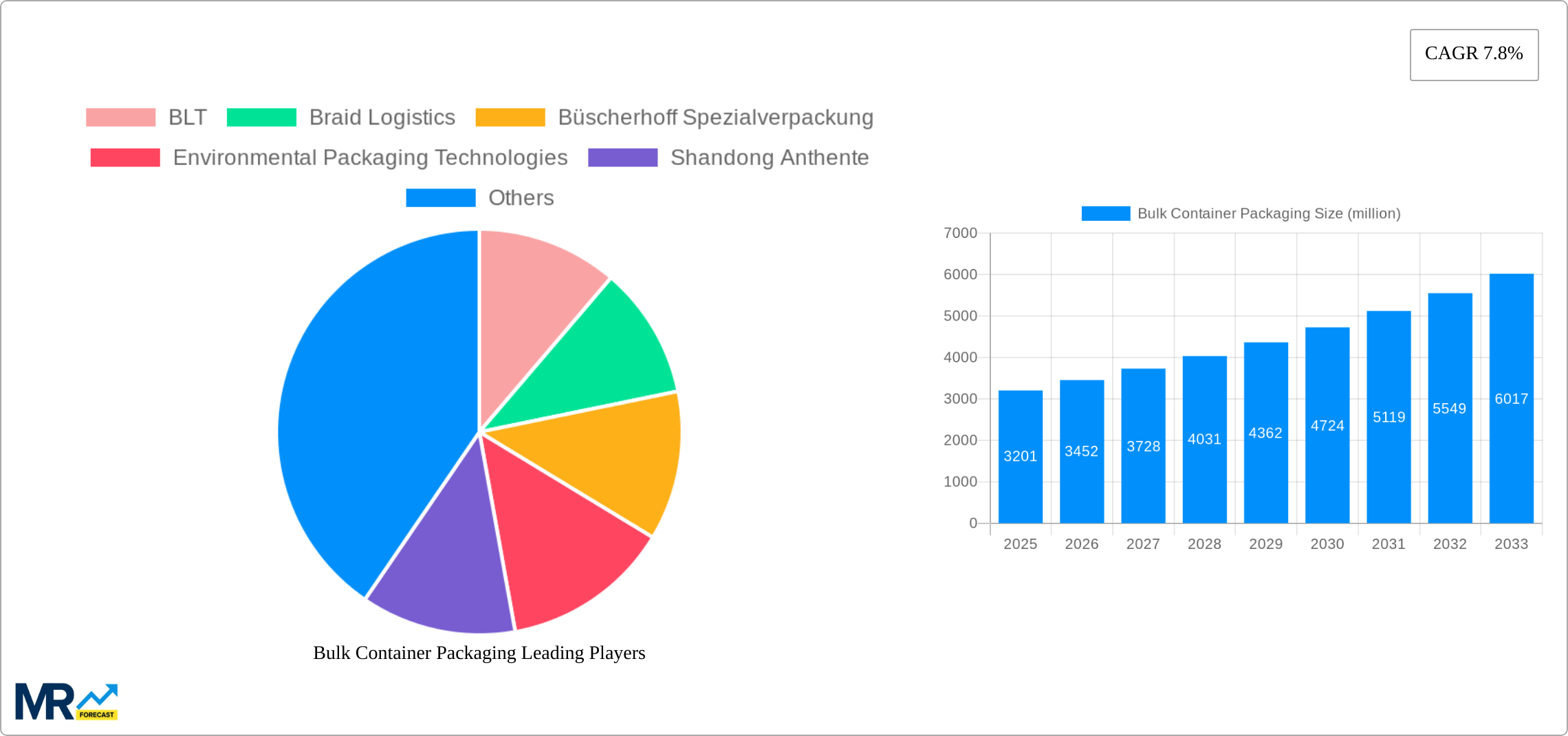 Bulk Container Packaging Research Report - Market Size, Growth & Forecast