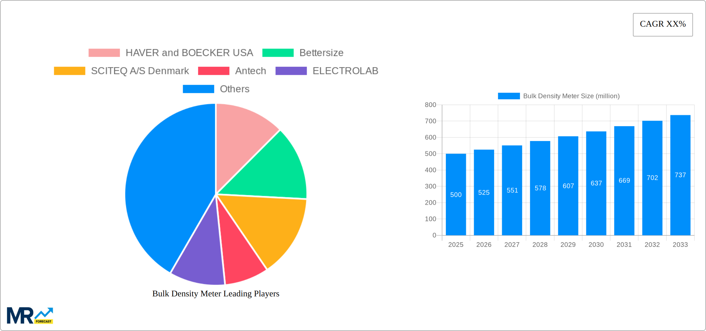 Bulk Density Meter Research Report - Market Size, Growth & Forecast