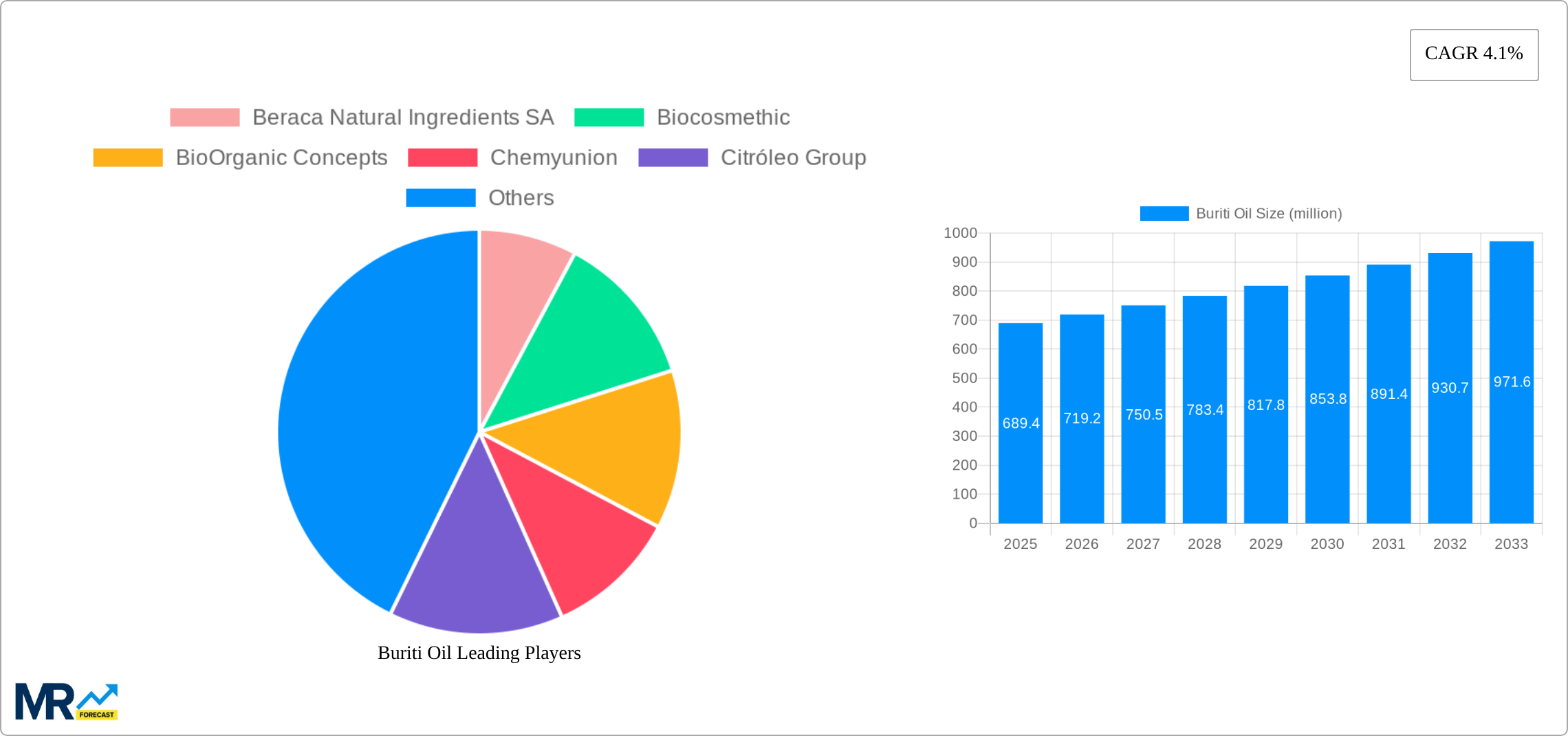 Buriti Oil Research Report - Market Size, Growth & Forecast