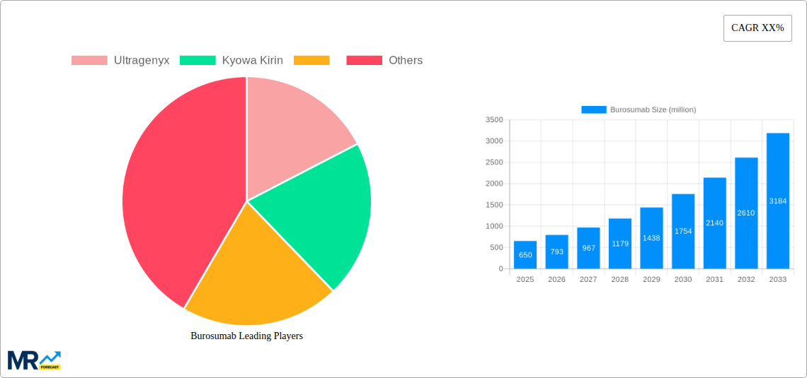 Burosumab Research Report - Market Size, Growth & Forecast