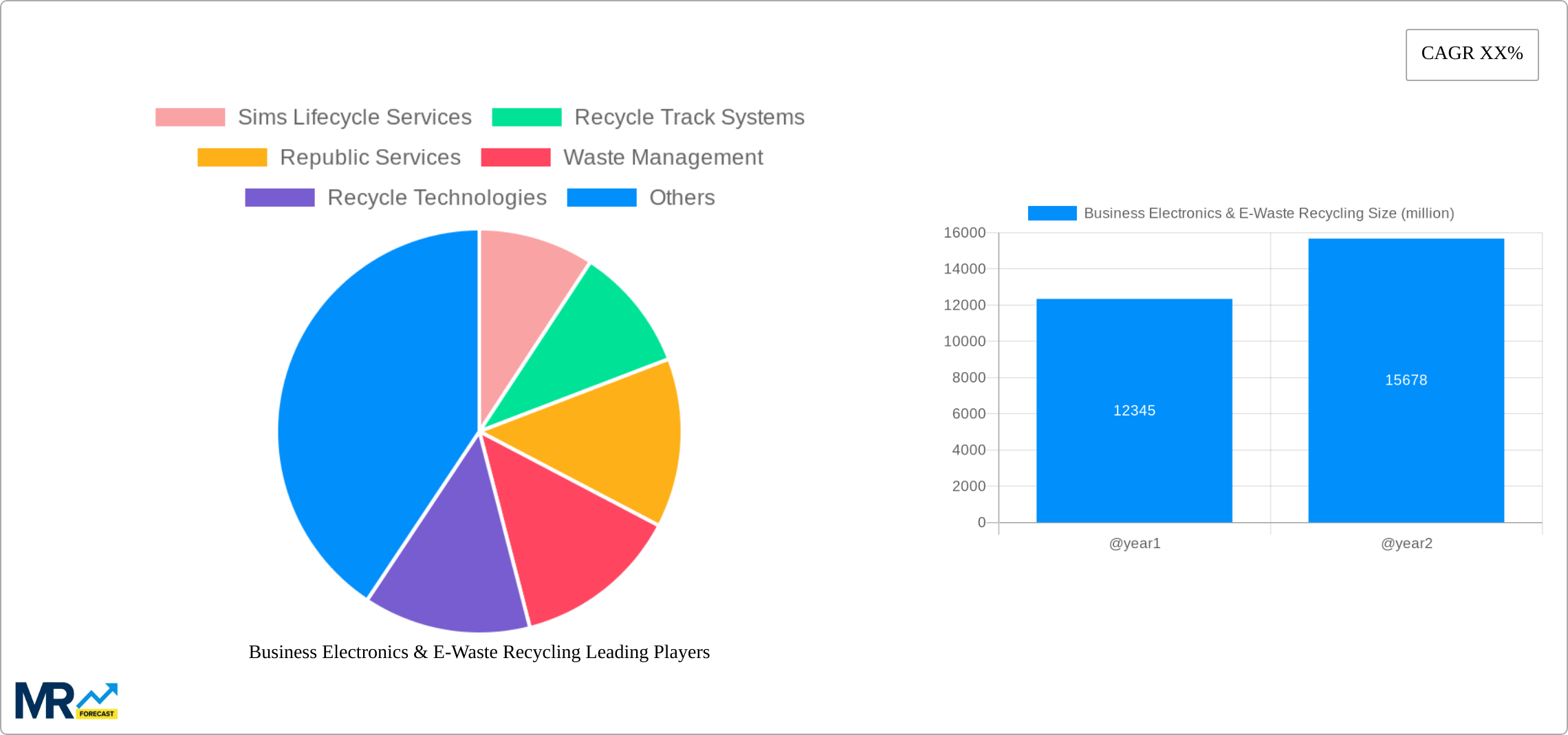 Business Electronics & E-Waste Recycling Research Report - Market Size, Growth & Forecast