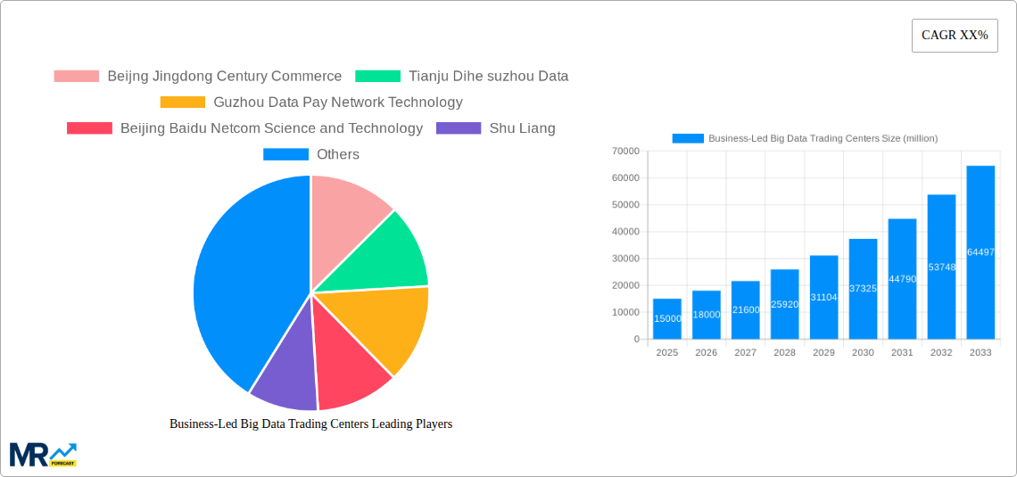 Business-Led Big Data Trading Centers Research Report - Market Size, Growth & Forecast