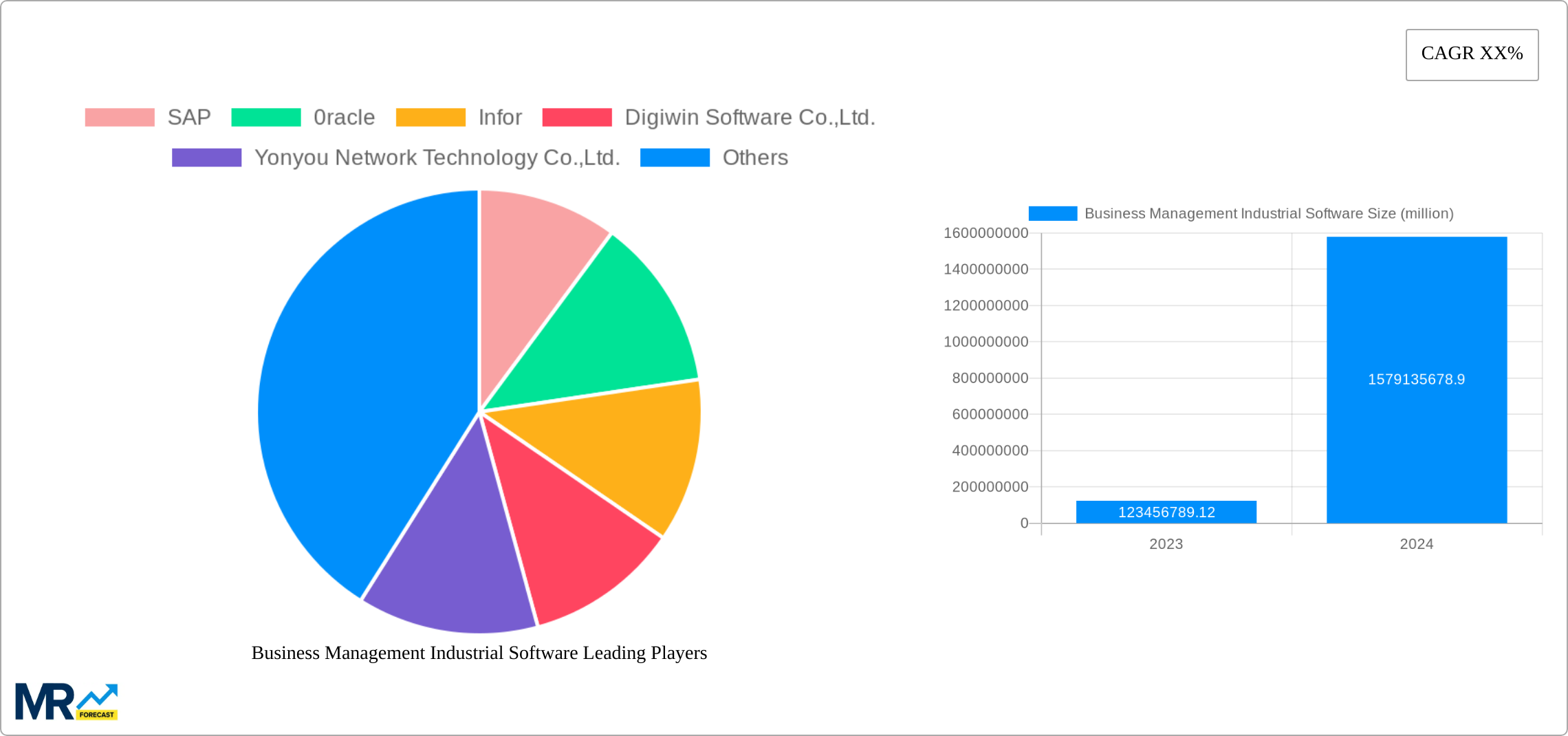 Business Management Industrial Software Research Report - Market Size, Growth & Forecast