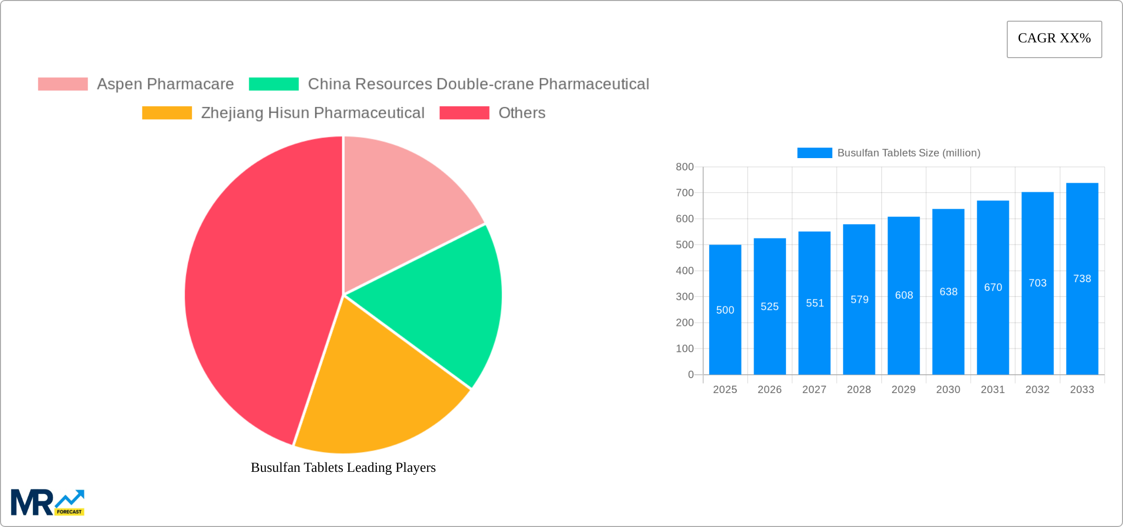 Busulfan Tablets Research Report - Market Size, Growth & Forecast