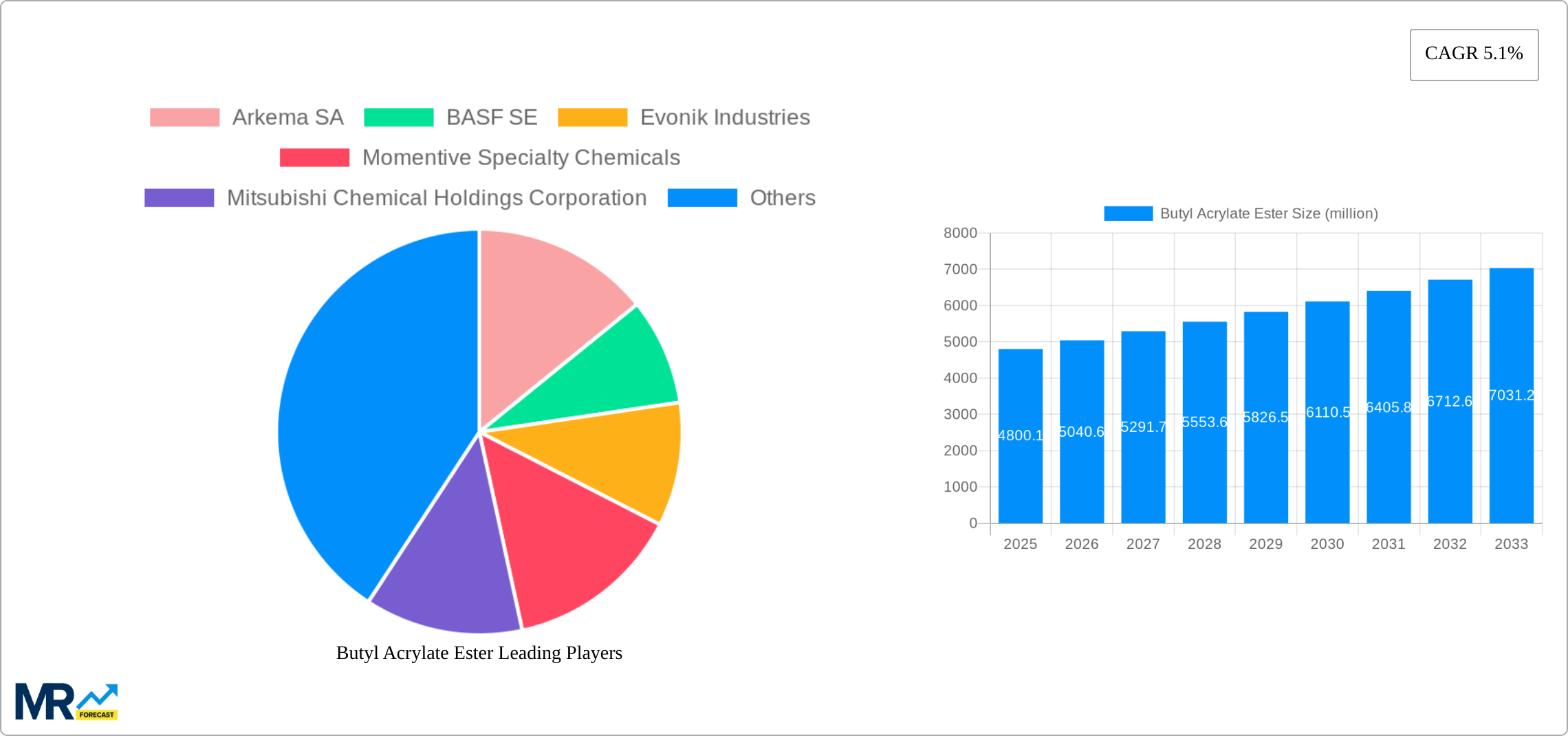 Butyl Acrylate Ester Research Report - Market Size, Growth & Forecast