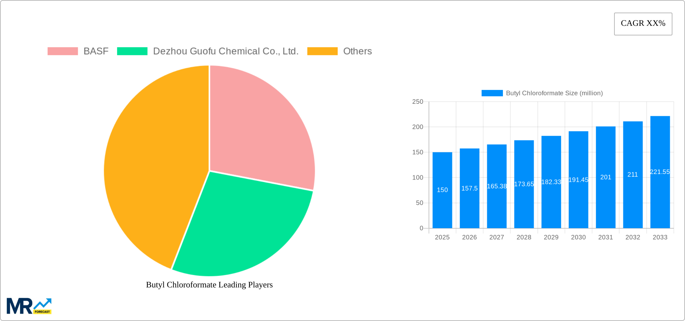 Butyl Chloroformate Research Report - Market Size, Growth & Forecast