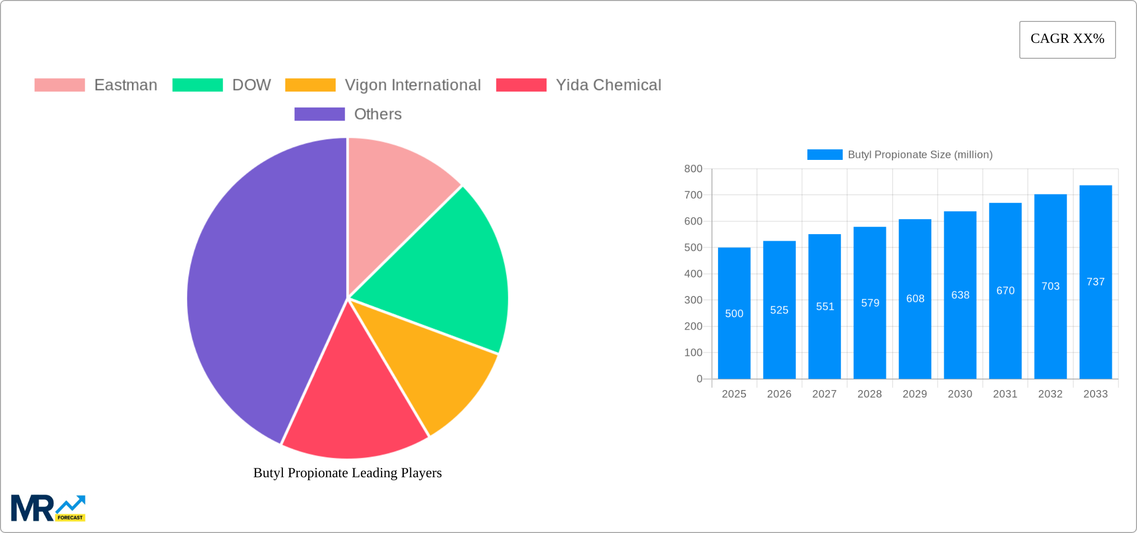 Butyl Propionate Research Report - Market Size, Growth & Forecast