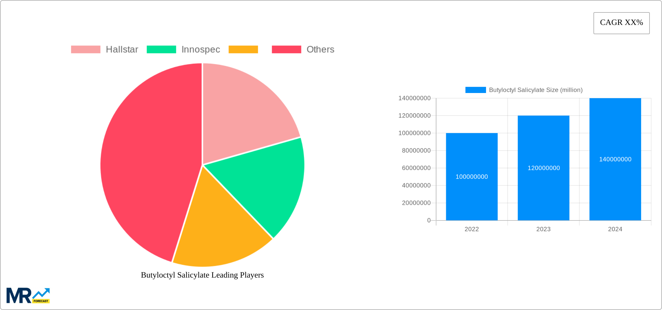 Butyloctyl Salicylate Research Report - Market Size, Growth & Forecast