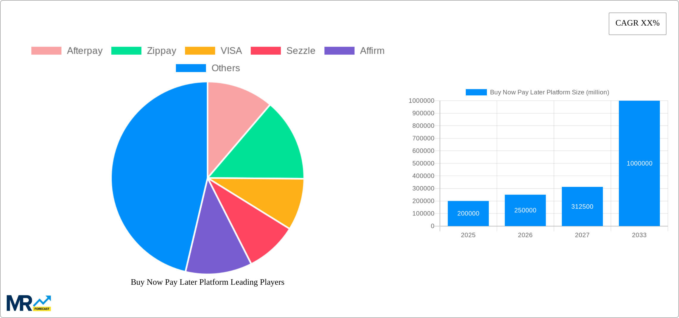 Buy Now Pay Later Platform Research Report - Market Size, Growth & Forecast