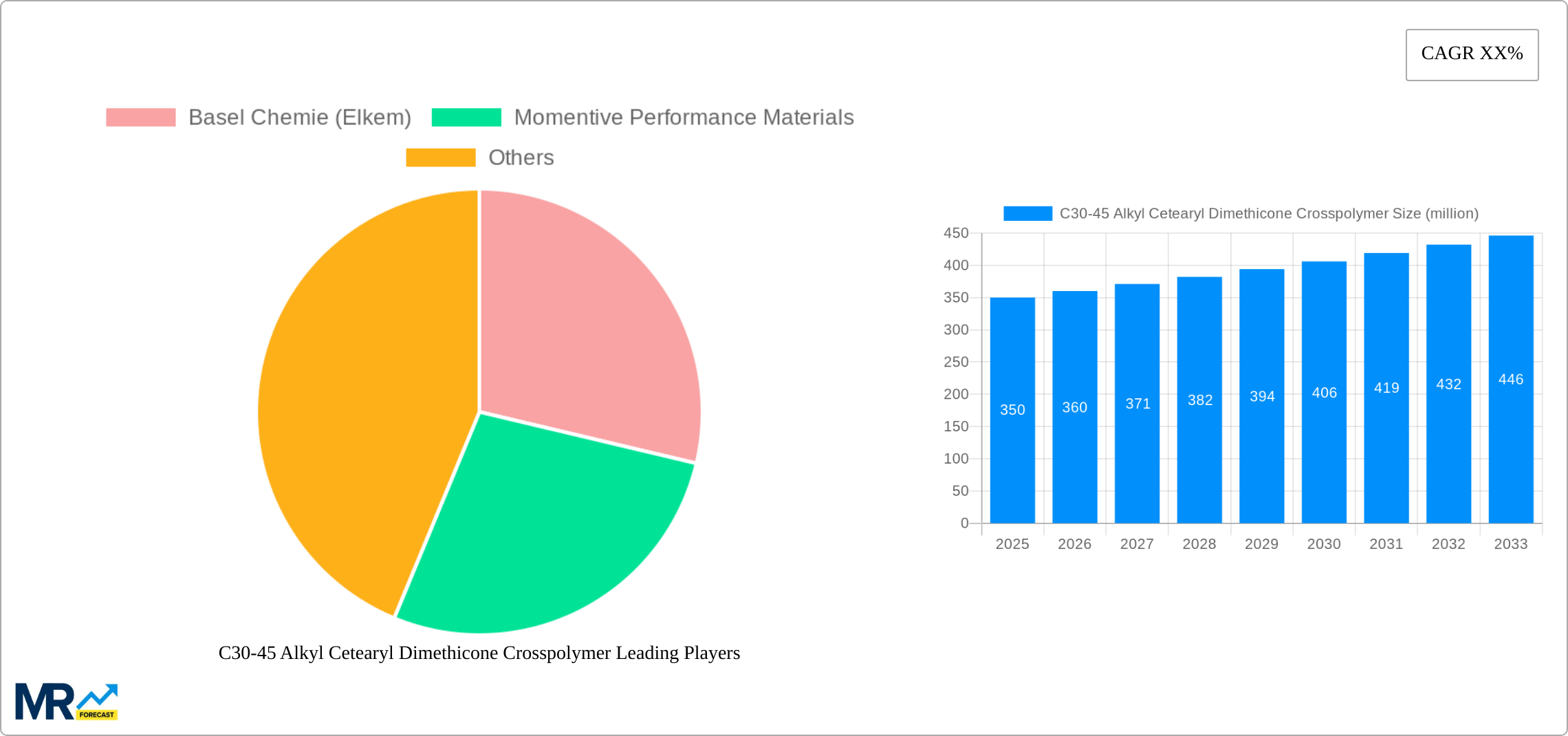 C30-45 Alkyl Cetearyl Dimethicone Crosspolymer Research Report - Market Size, Growth & Forecast
