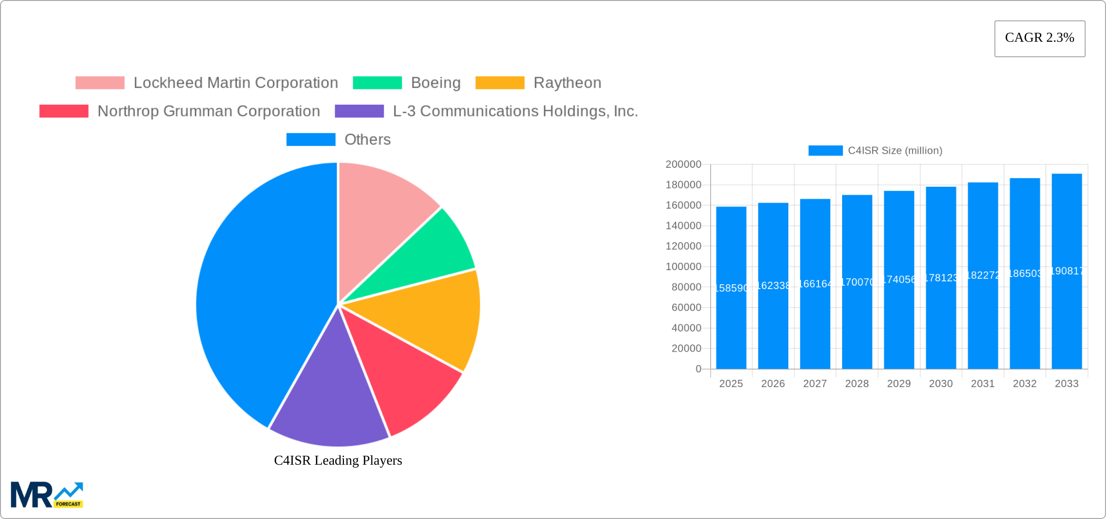 C4ISR Research Report - Market Size, Growth & Forecast