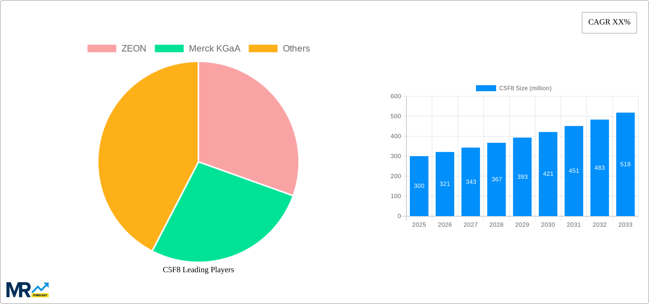 C5F8 Research Report - Market Size, Growth & Forecast