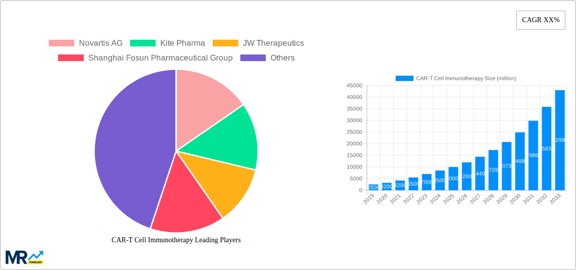 CAR-T Cell Immunotherapy Research Report - Market Size, Growth & Forecast
