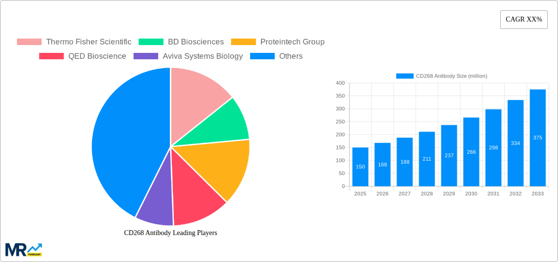 CD268 Antibody Research Report - Market Size, Growth & Forecast