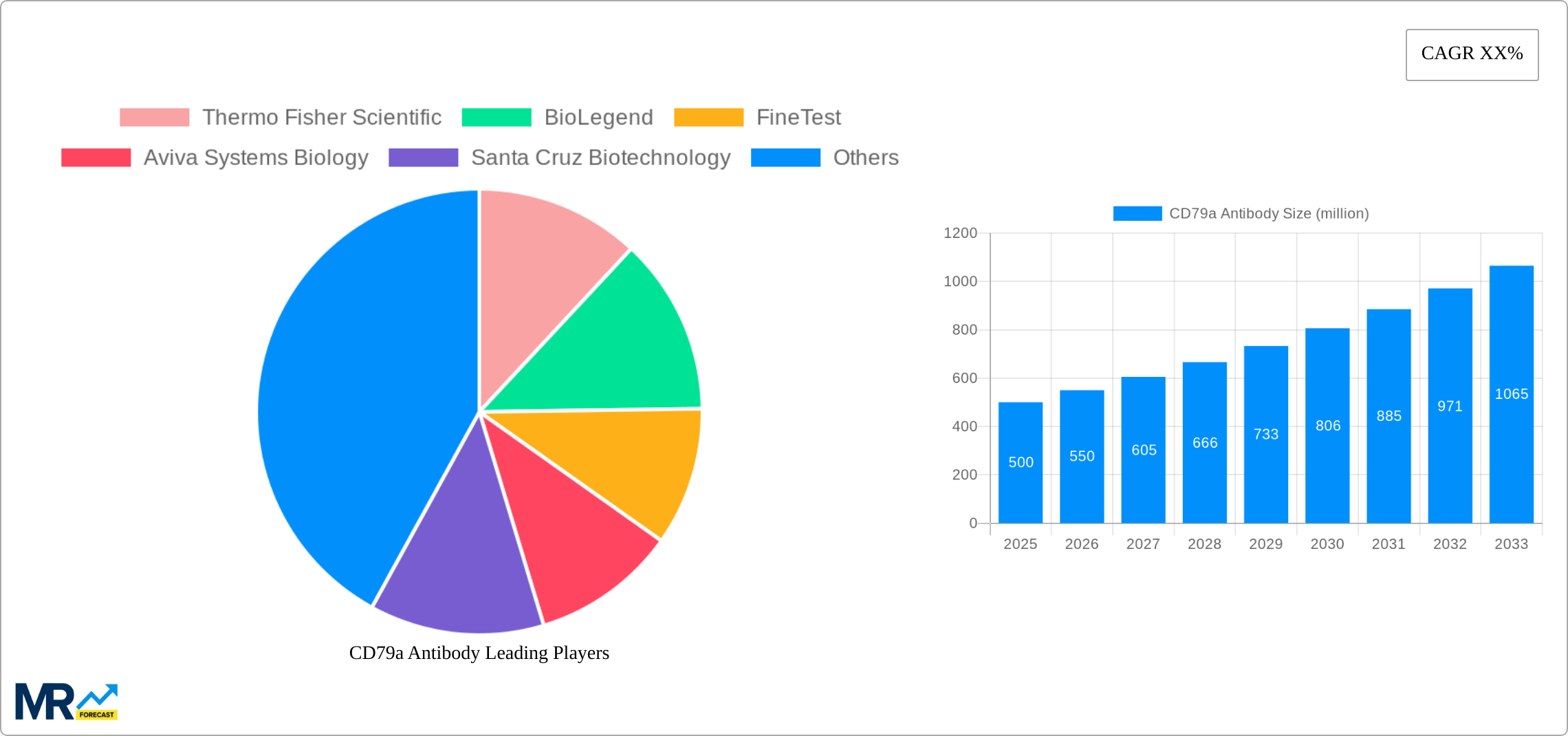 CD79a Antibody Research Report - Market Size, Growth & Forecast