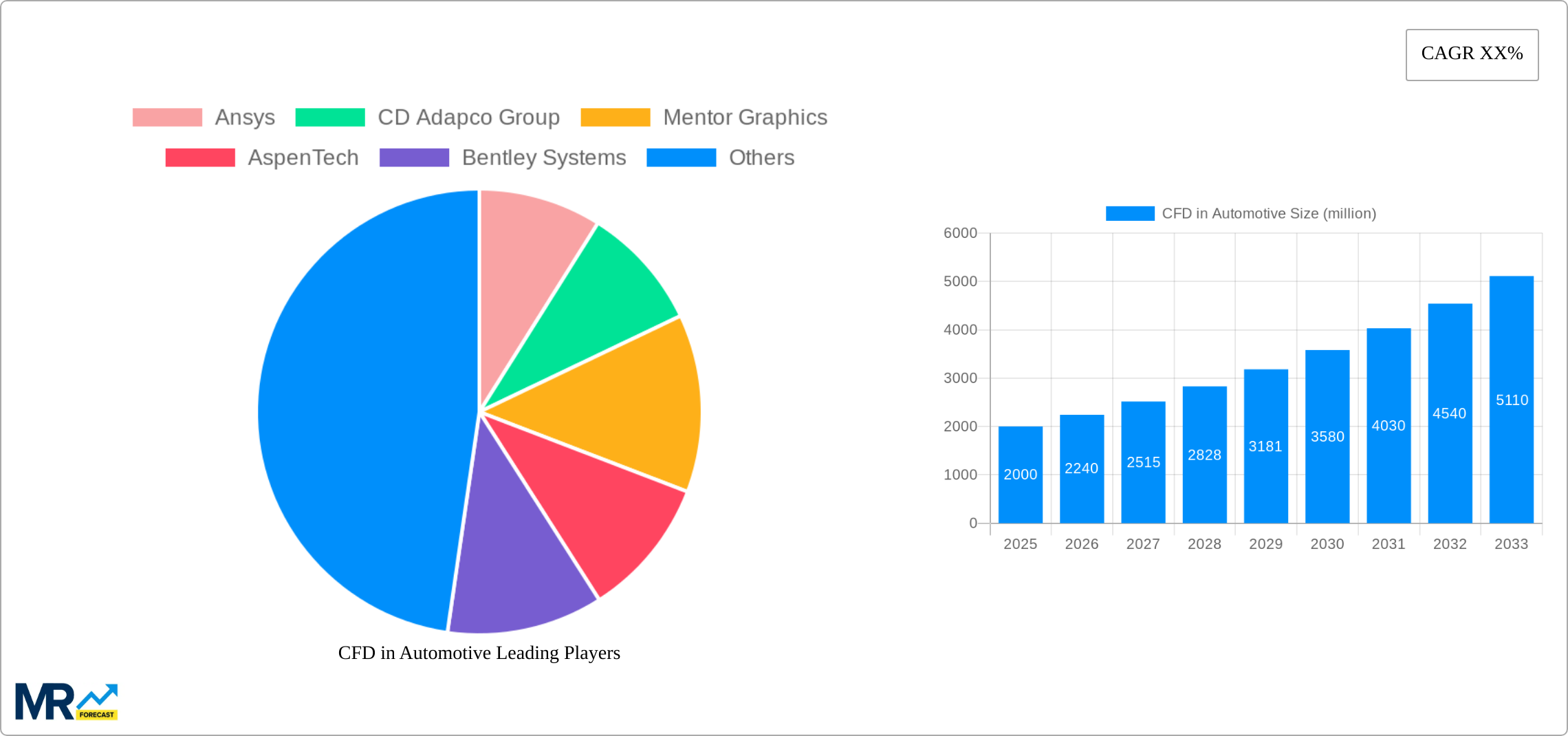 CFD in Automotive Research Report - Market Size, Growth & Forecast