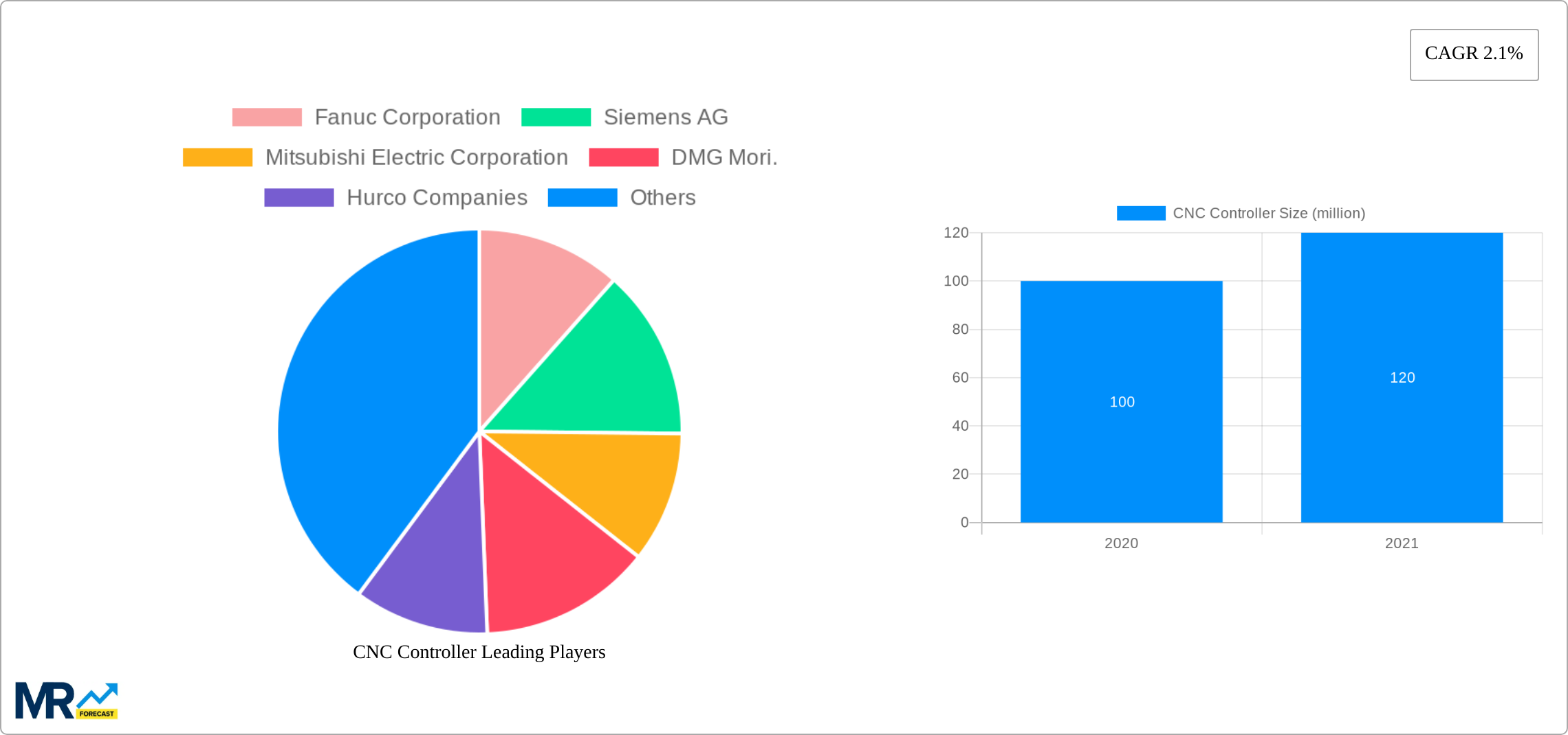 CNC Controller Research Report - Market Size, Growth & Forecast