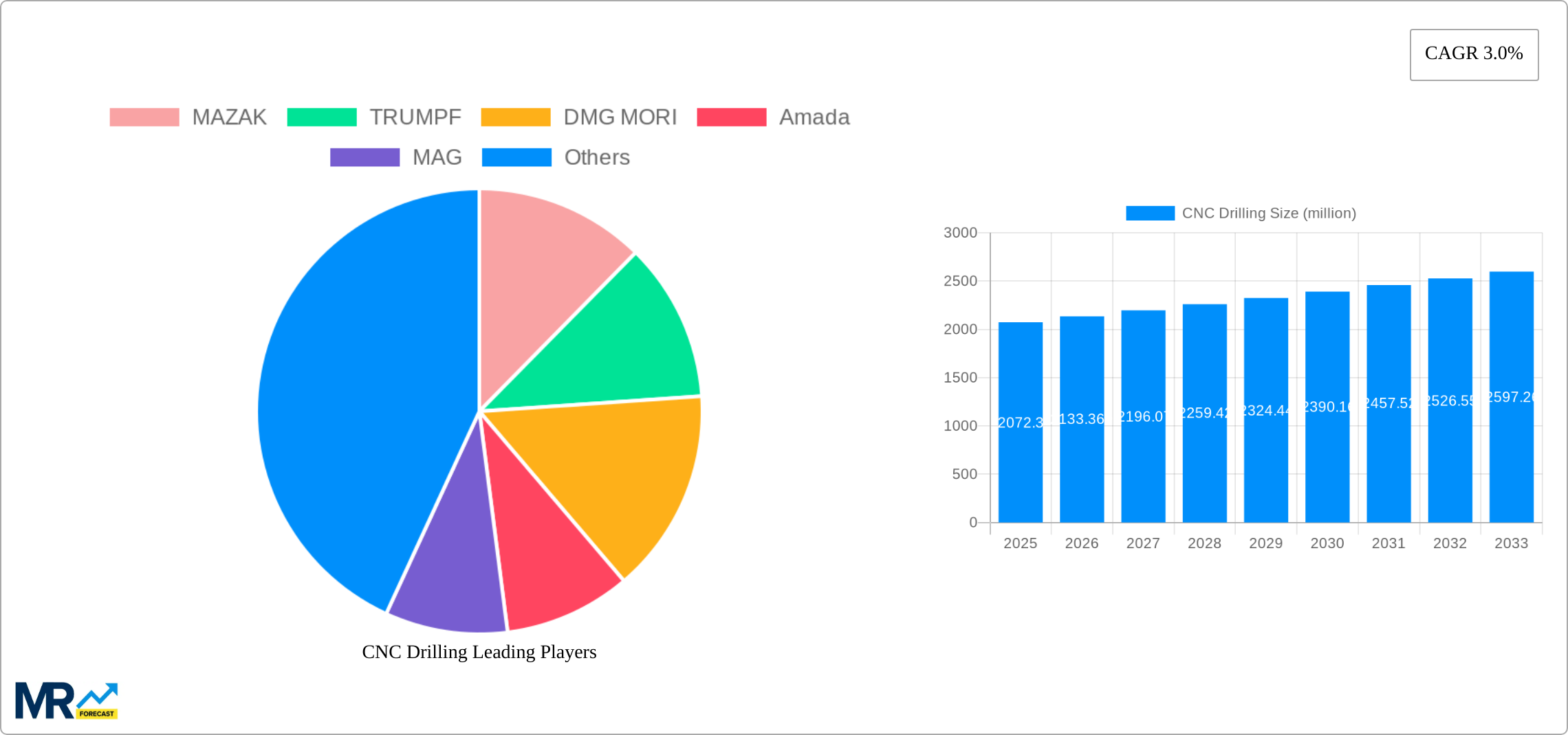 CNC Drilling Research Report - Market Size, Growth & Forecast