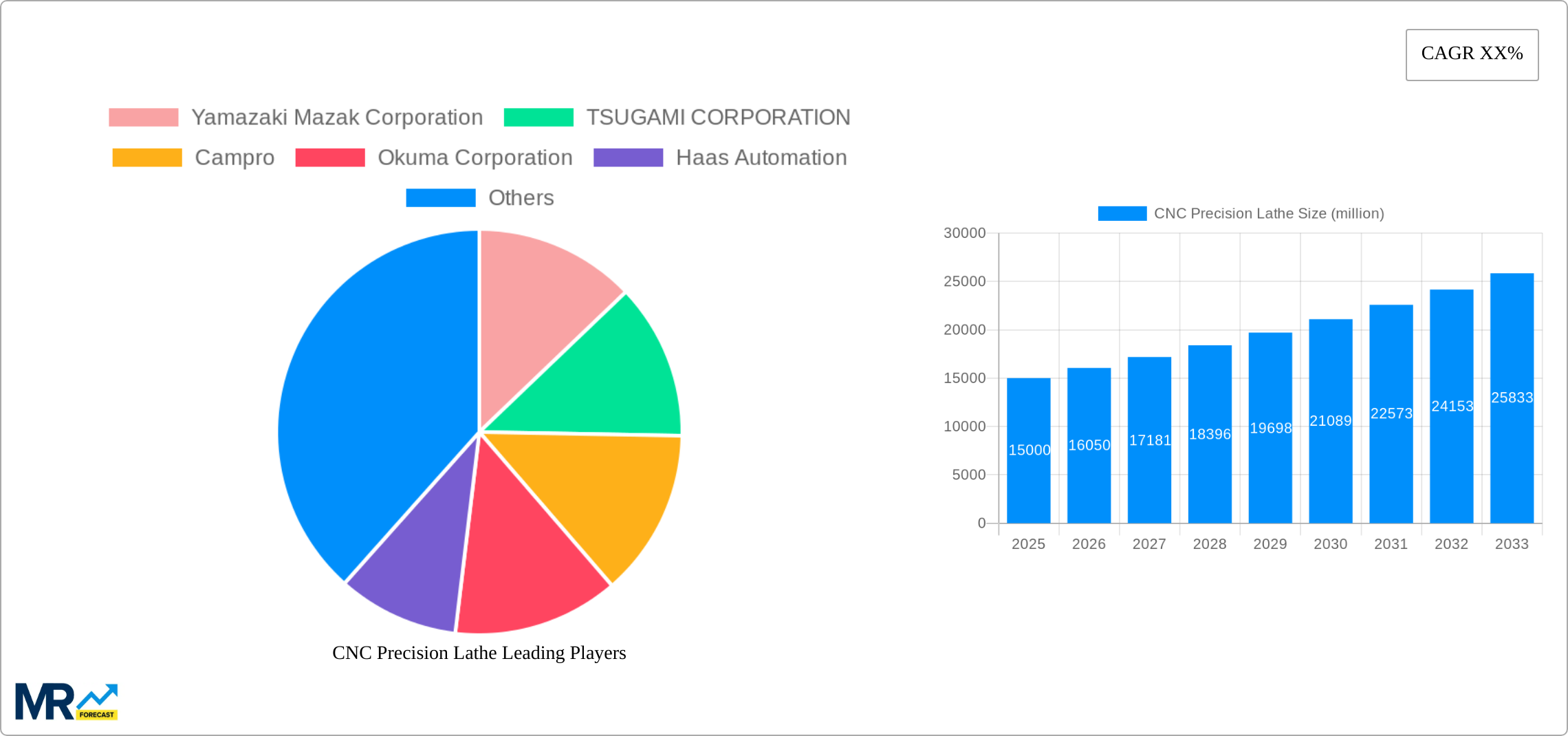 CNC Precision Lathe Research Report - Market Size, Growth & Forecast