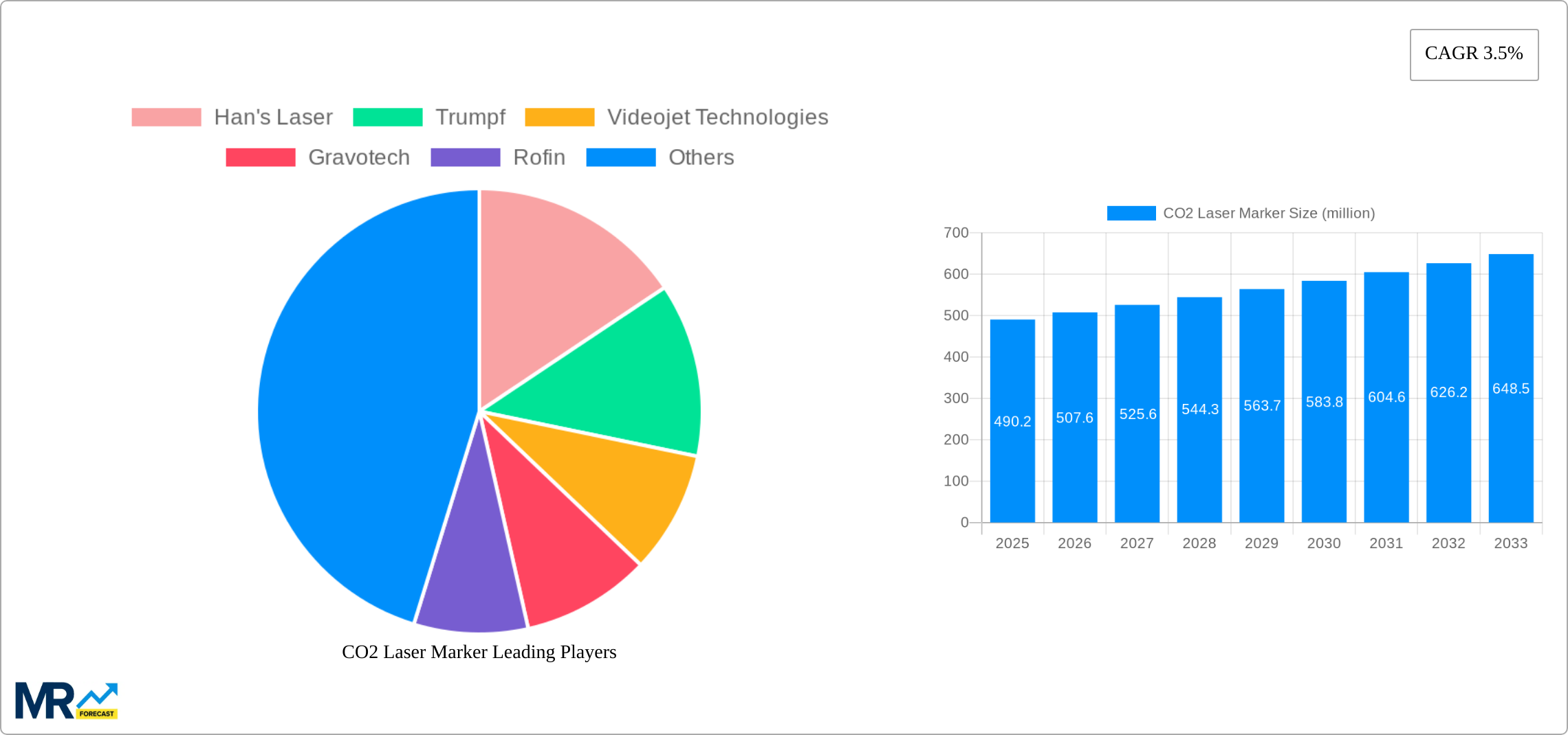 CO2 Laser Marker Research Report - Market Size, Growth & Forecast