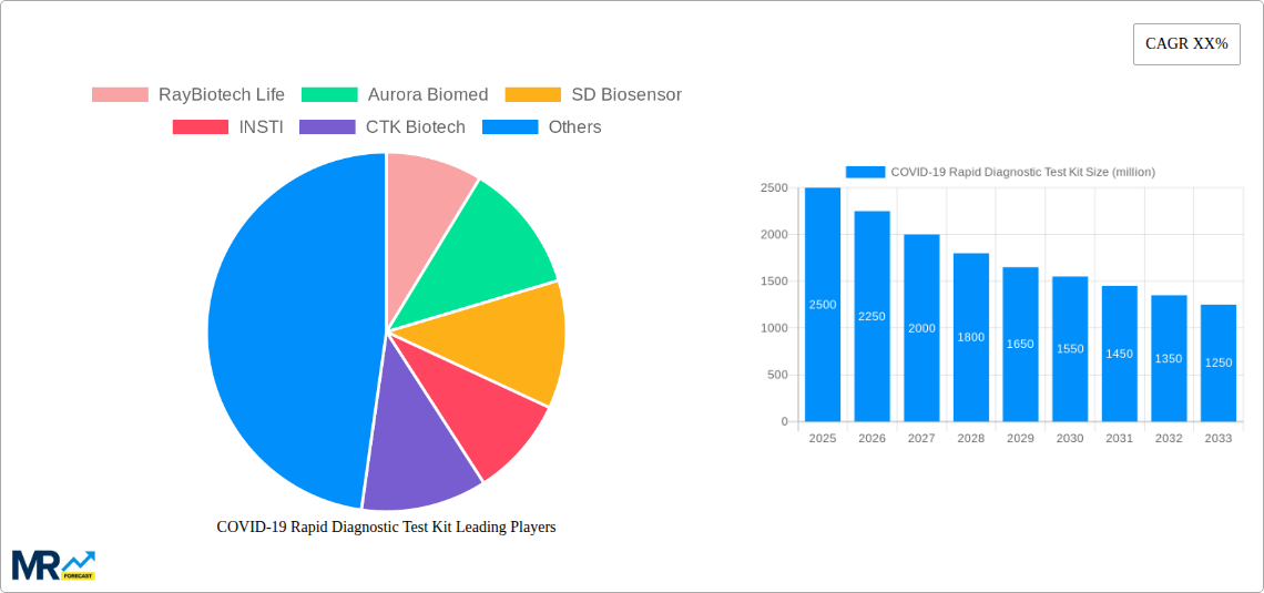 COVID-19 Rapid Diagnostic Test Kit Research Report - Market Size, Growth & Forecast