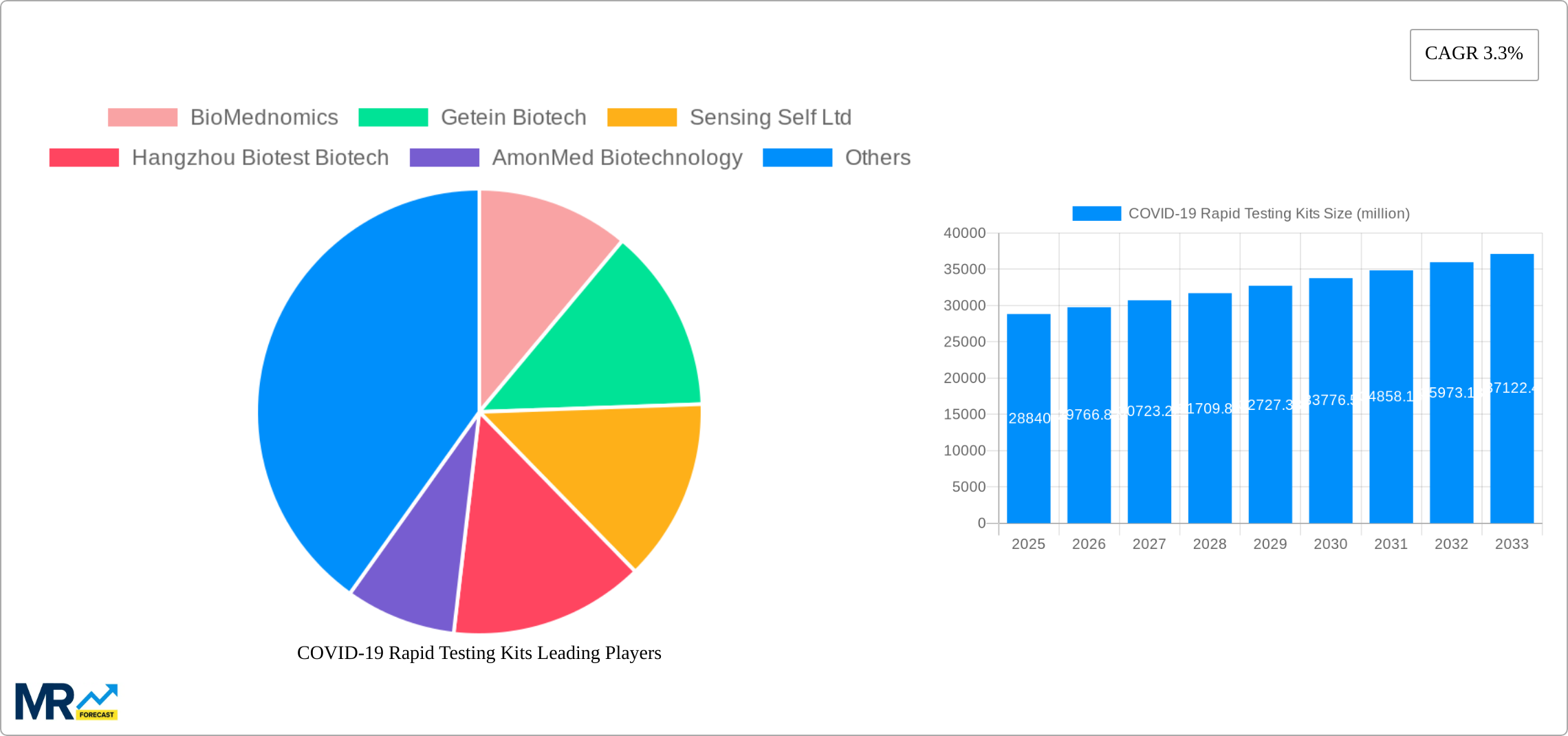 COVID-19 Rapid Testing Kits Research Report - Market Size, Growth & Forecast