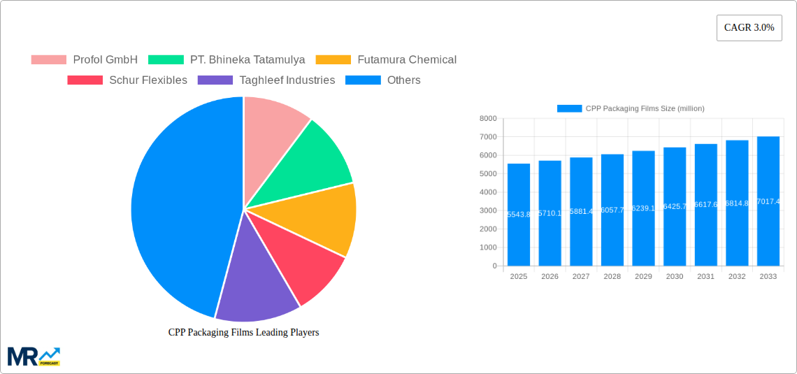 CPP Packaging Films Research Report - Market Size, Growth & Forecast
