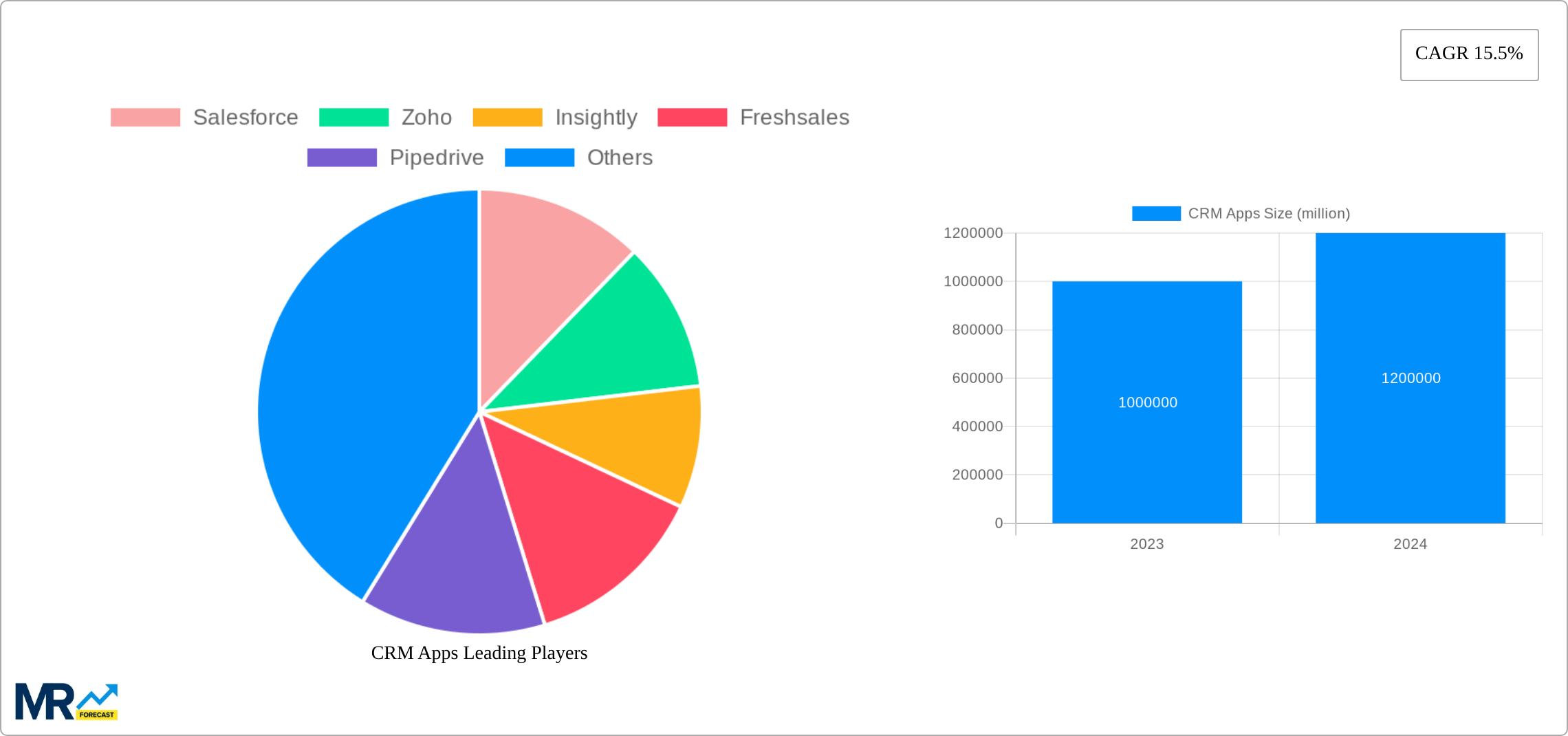 CRM Apps Research Report - Market Size, Growth & Forecast