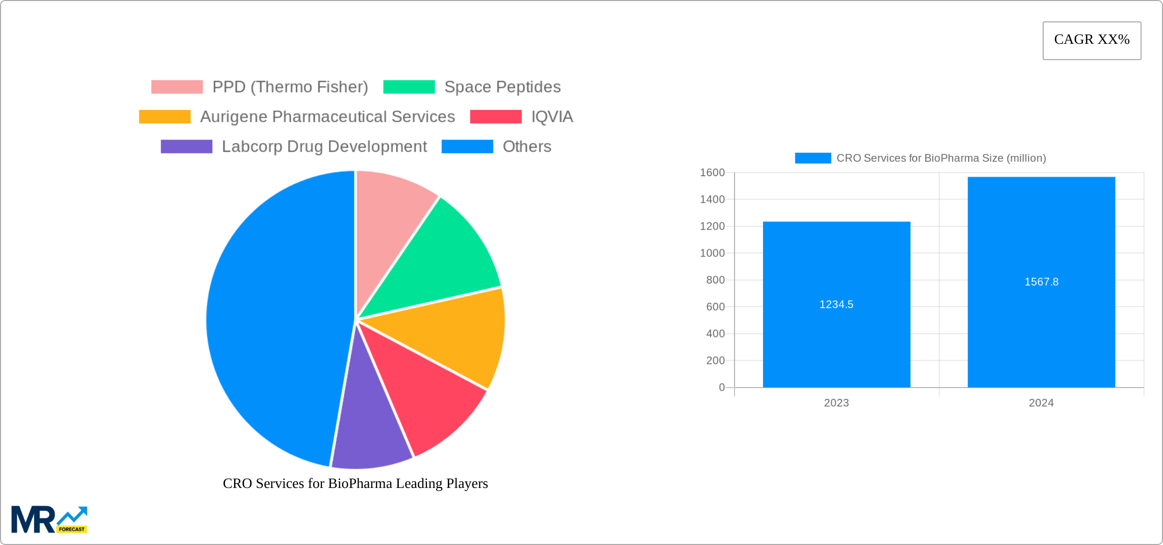 CRO Services for BioPharma Research Report - Market Size, Growth & Forecast