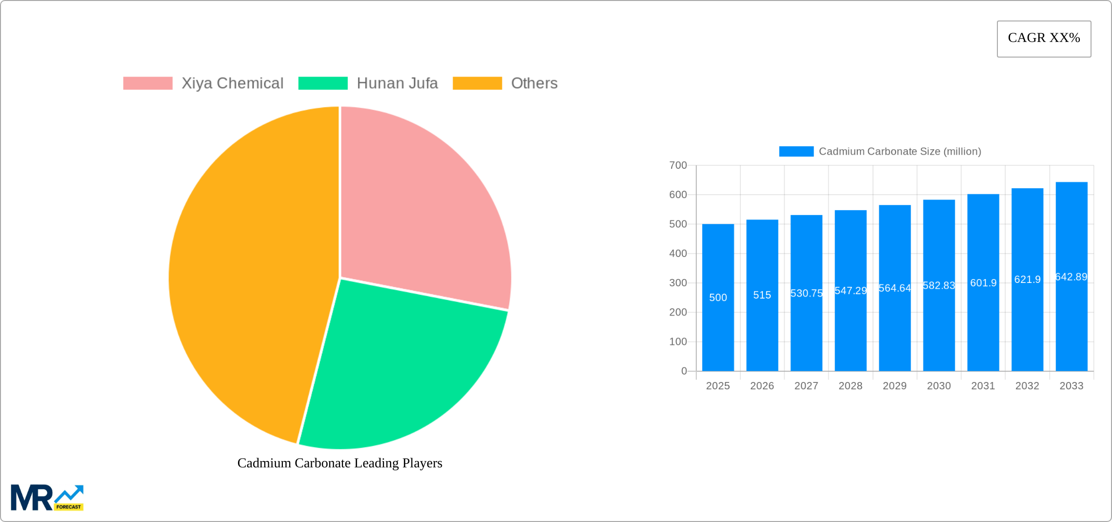 Cadmium Carbonate Research Report - Market Size, Growth & Forecast