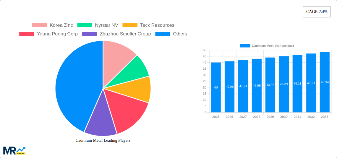 Cadmium Metal Research Report - Market Size, Growth & Forecast
