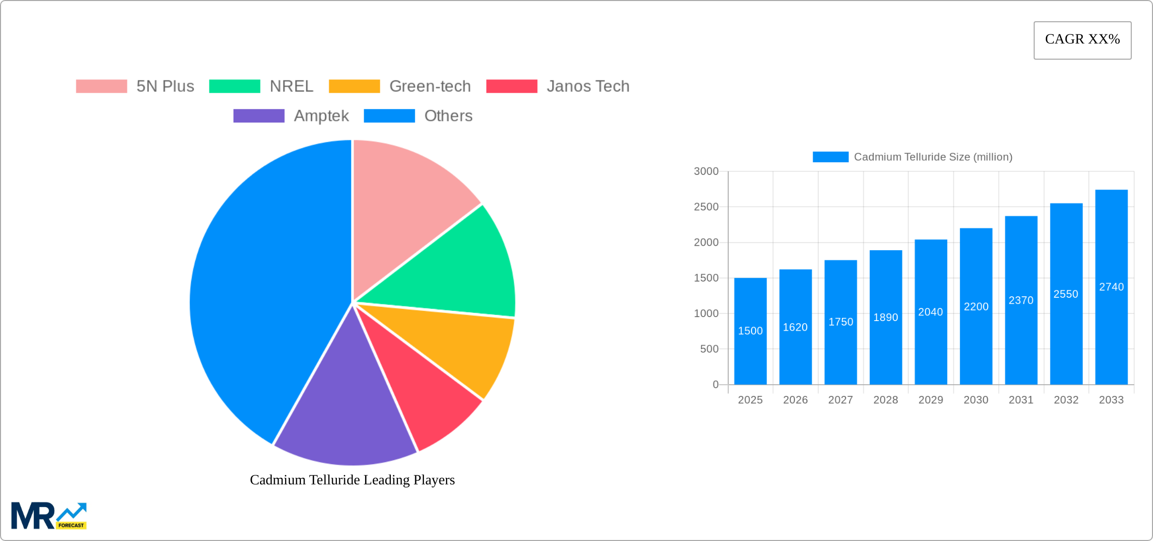 Cadmium Telluride Research Report - Market Size, Growth & Forecast