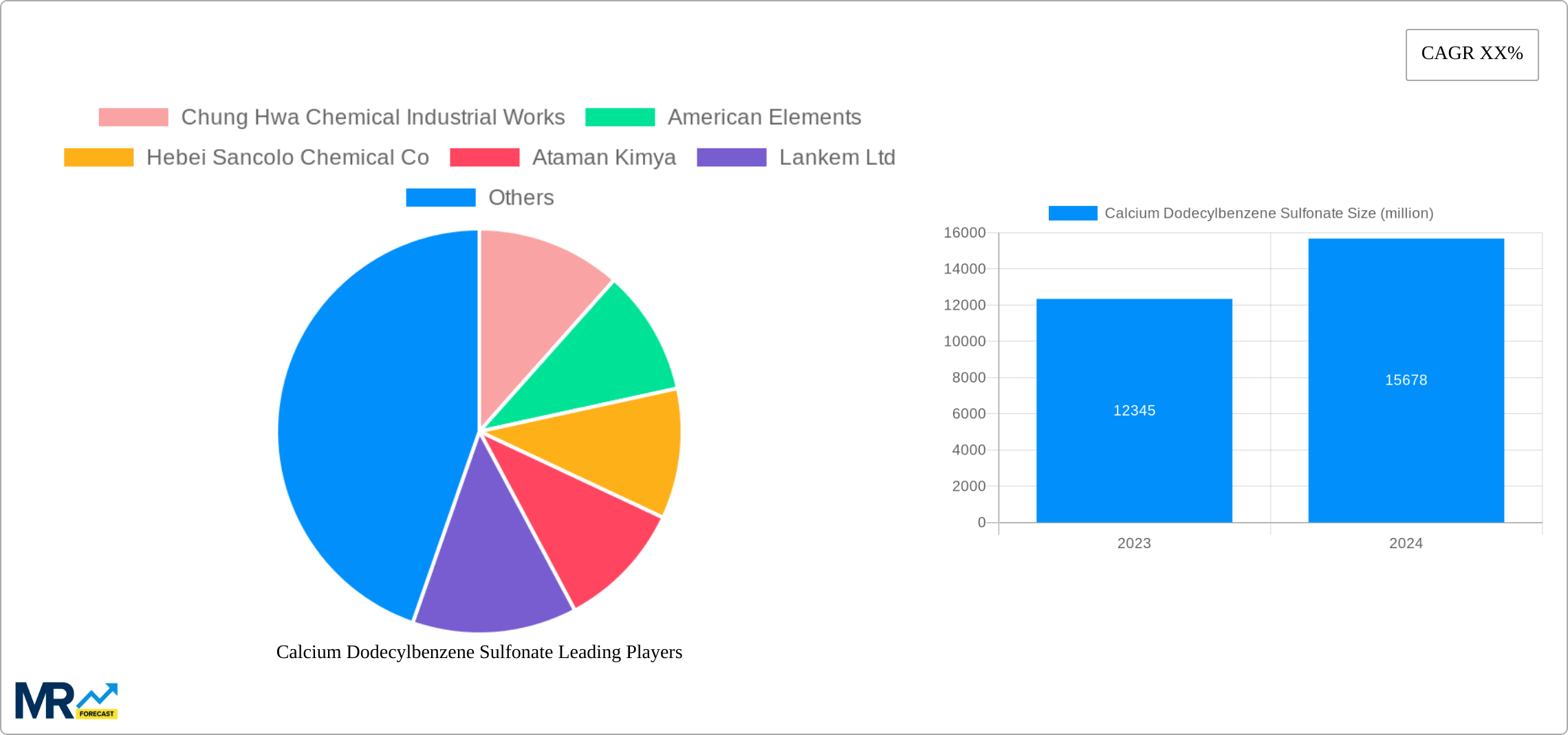 Calcium Dodecylbenzene Sulfonate Research Report - Market Size, Growth & Forecast