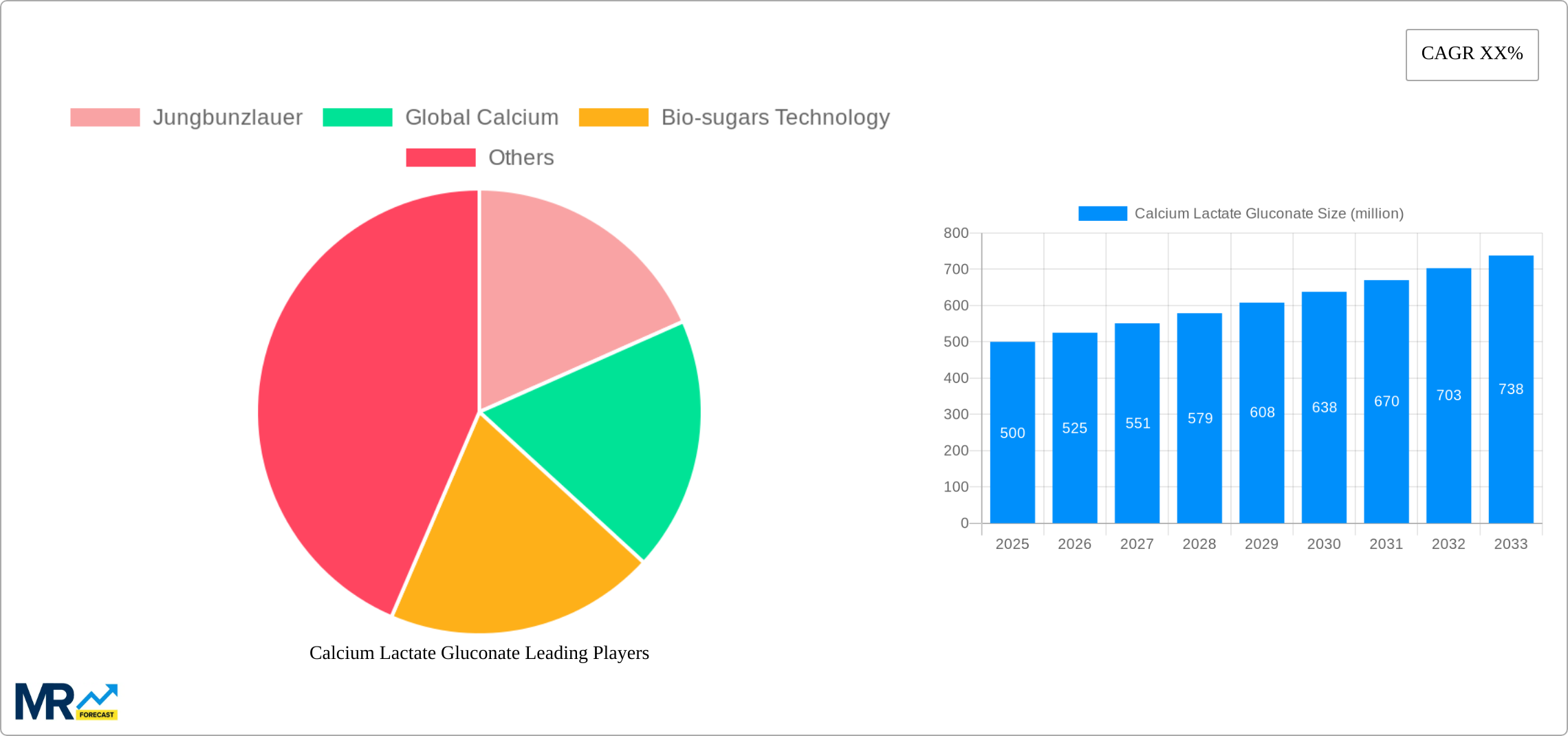 Calcium Lactate Gluconate Research Report - Market Size, Growth & Forecast