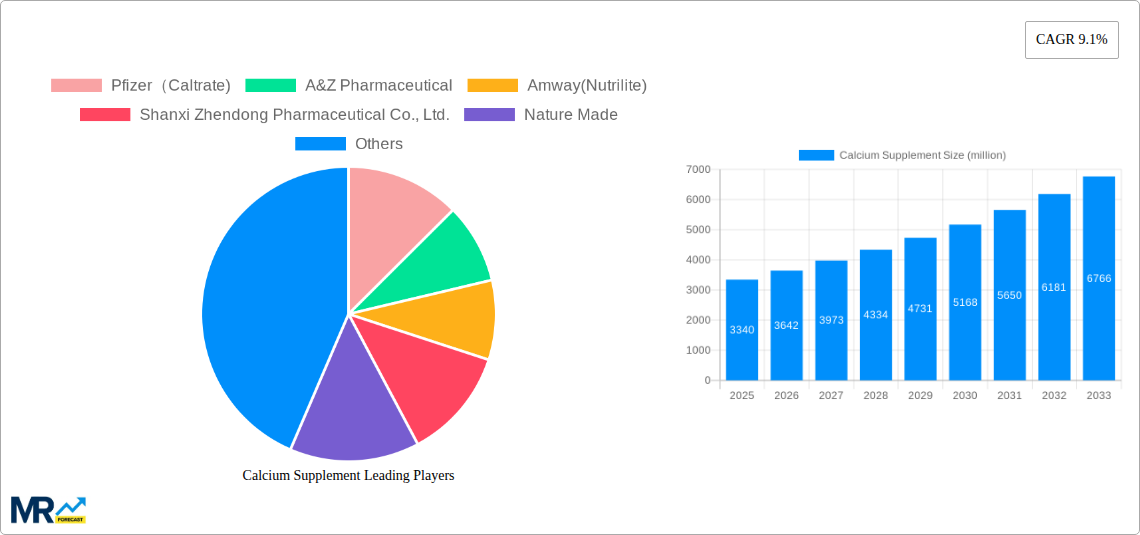 Calcium Supplement Research Report - Market Size, Growth & Forecast