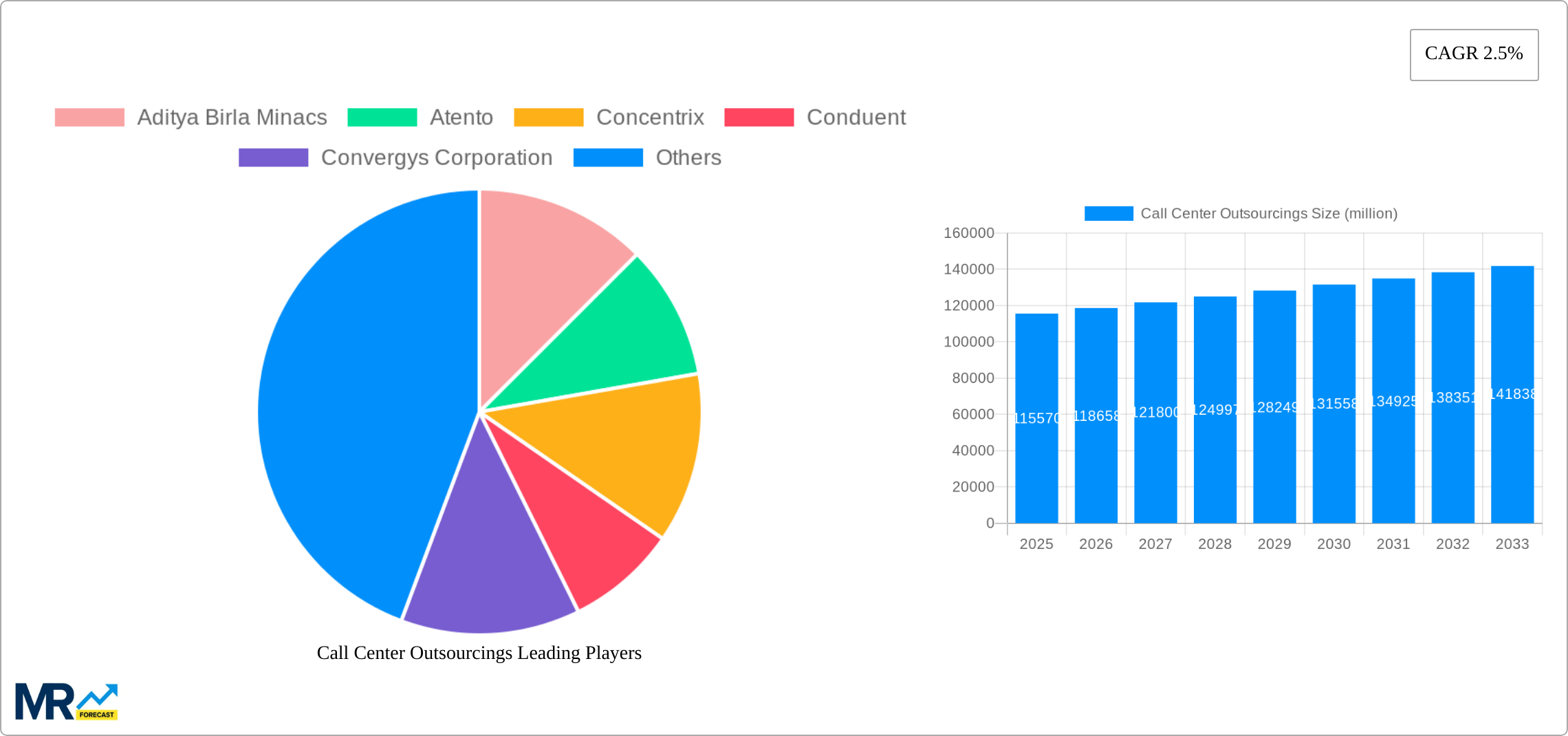 Call Center Outsourcings Research Report - Market Size, Growth & Forecast