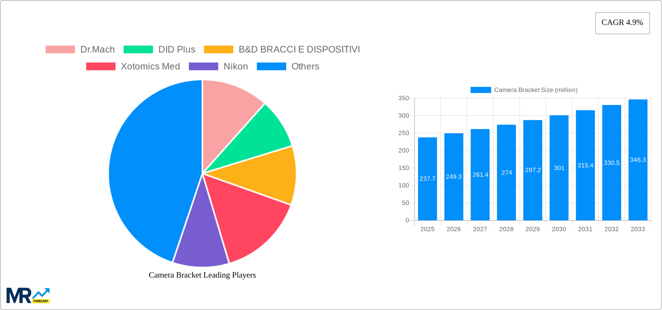 Camera Bracket Research Report - Market Size, Growth & Forecast