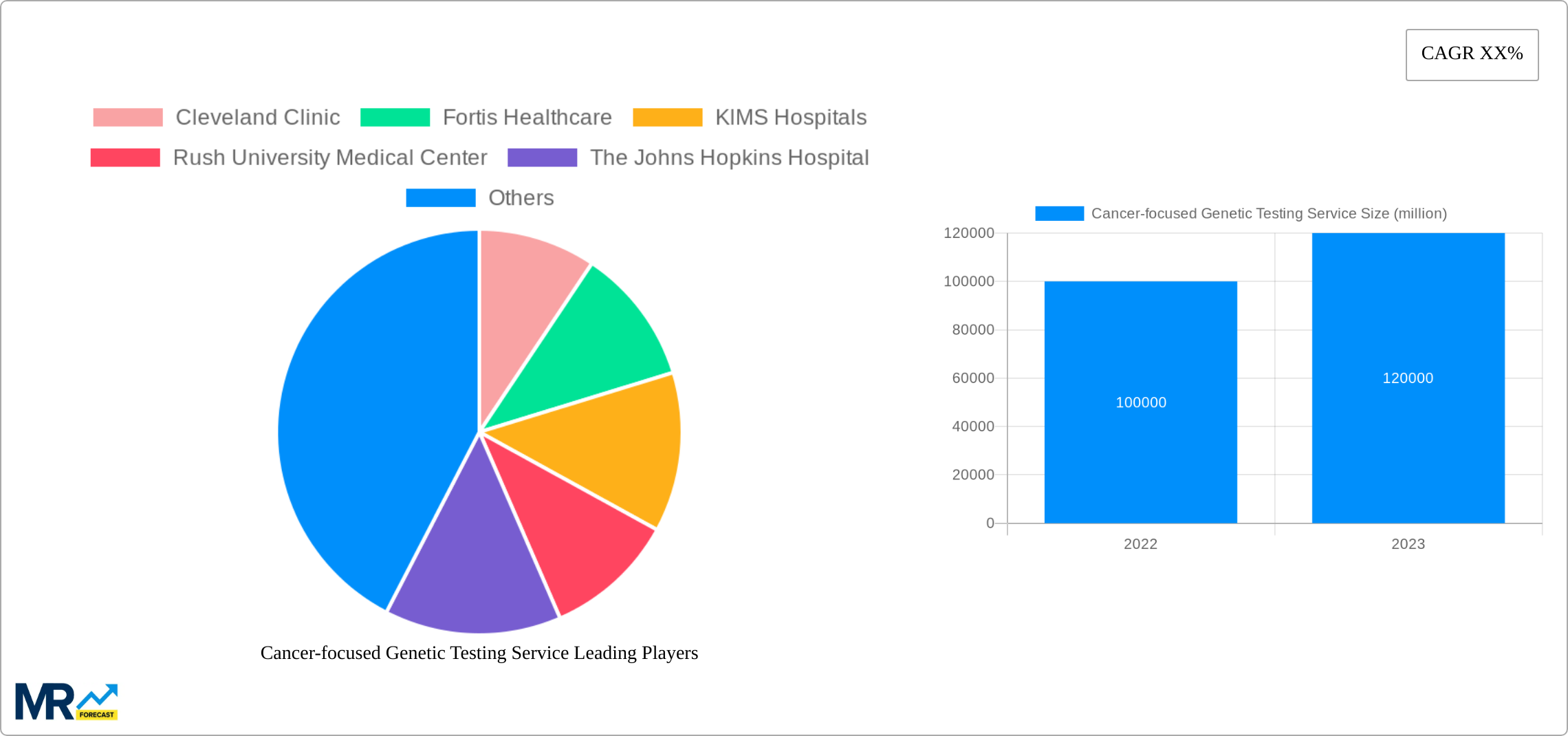 Cancer-focused Genetic Testing Service Research Report - Market Size, Growth & Forecast