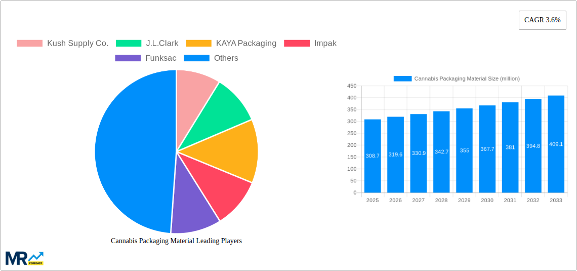 Cannabis Packaging Material Research Report - Market Size, Growth & Forecast