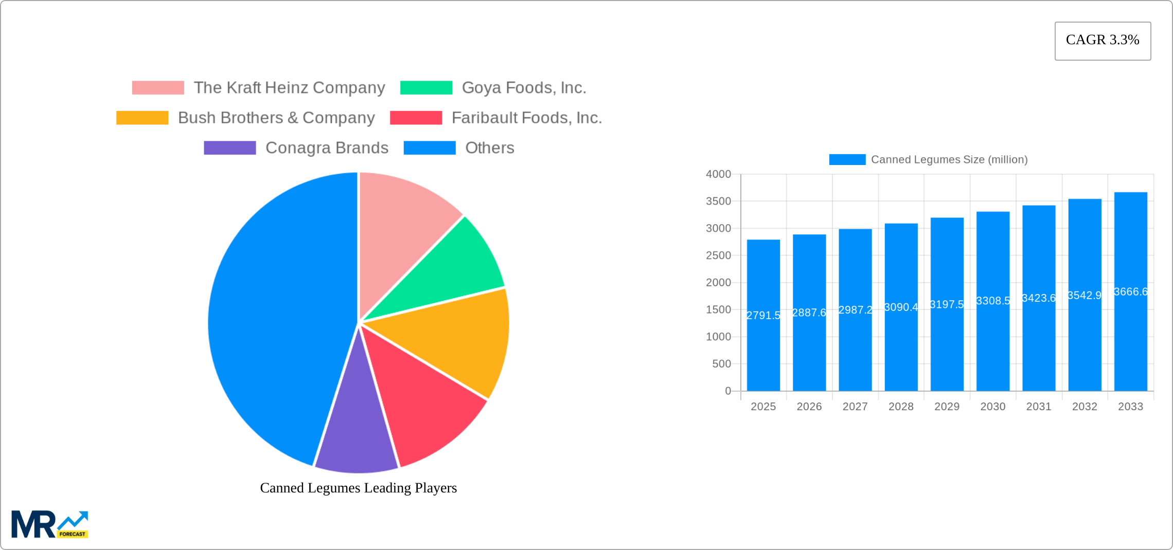 Canned Legumes Research Report - Market Size, Growth & Forecast